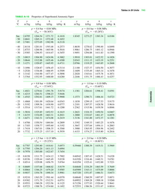 Tables in SI Units 743
TABLE A-15 Properties of Superheated Ammonia Vapor
T v u h s v u h s
ЊC m3
/kg kJ/kg kJ/kg kJ/kg K m3
/kg kJ/kg kJ/kg kJ/kg K
p ϭ 0.4 bar ϭ 0.04 MPa p ϭ 0.6 bar ϭ 0.06 MPa
(Tsat ϭ Ϫ50.36ЊC) (Tsat ϭ Ϫ43.28ЊC)
Sat. 2.6795 1264.54 1371.72 6.1618 1.8345 1273.27 1383.34 6.0186
Ϫ50 2.6841 1265.11 1372.48 6.1652
Ϫ45 2.7481 1273.05 1382.98 6.2118
Ϫ40 2.8118 1281.01 1393.48 6.2573 1.8630 1278.62 1390.40 6.0490
Ϫ35 2.8753 1288.96 1403.98 6.3018 1.9061 1286.75 1401.12 6.0946
Ϫ30 2.9385 1296.93 1414.47 6.3455 1.9491 1294.88 1411.83 6.1390
Ϫ25 3.0015 1304.90 1424.96 6.3882 1.9918 1303.01 1422.52 6.1826
Ϫ20 3.0644 1312.88 1435.46 6.4300 2.0343 1311.13 1433.19 6.2251
Ϫ15 3.1271 1320.87 1445.95 6.4711 2.0766 1319.25 1443.85 6.2668
Ϫ10 3.1896 1328.87 1456.45 6.5114 2.1188 1327.37 1454.50 6.3077
Ϫ5 3.2520 1336.88 1466.95 6.5509 2.1609 1335.49 1465.14 6.3478
0 3.3142 1344.90 1477.47 6.5898 2.2028 1343.61 1475.78 6.3871
5 3.3764 1352.95 1488.00 6.6280 2.2446 1351.75 1486.43 6.4257
p ϭ 0.8 bar ϭ 0.08 MPa p ϭ 1.0 bar ϭ 0.10 MPa
(Tsat ϭ Ϫ37.94ЊC) (Tsat ϭ Ϫ33.60ЊC)
Sat. 1.4021 1279.61 1391.78 5.9174 1.1381 1284.61 1398.41 5.8391
Ϫ35 1.4215 1284.51 1398.23 5.9446
Ϫ30 1.4543 1292.81 1409.15 5.9900 1.1573 1290.71 1406.44 5.8723
Ϫ25 1.4868 1301.09 1420.04 6.0343 1.1838 1299.15 1417.53 5.9175
Ϫ20 1.5192 1309.36 1430.90 6.0777 1.2101 1307.57 1428.58 5.9616
Ϫ15 1.5514 1317.61 1441.72 6.1200 1.2362 1315.96 1439.58 6.0046
Ϫ10 1.5834 1325.85 1452.53 6.1615 1.2621 1324.33 1450.54 6.0467
Ϫ5 1.6153 1334.09 1463.31 6.2021 1.2880 1332.67 1461.47 6.0878
0 1.6471 1342.31 1474.08 6.2419 1.3136 1341.00 1472.37 6.1281
5 1.6788 1350.54 1484.84 6.2809 1.3392 1349.33 1483.25 6.1676
10 1.7103 1358.77 1495.60 6.3192 1.3647 1357.64 1494.11 6.2063
15 1.7418 1367.01 1506.35 6.3568 1.3900 1365.95 1504.96 6.2442
20 1.7732 1375.25 1517.10 6.3939 1.4153 1374.27 1515.80 6.2816
p ϭ 1.5 bar ϭ 0.15 MPa p ϭ 2.0 bar ϭ 0.20 MPa
(Tsat ϭ Ϫ25.22ЊC) (Tsat ϭ Ϫ18.86ЊC)
Sat. 0.7787 1293.80 1410.61 5.6973 0.59460 1300.39 1419.31 5.5969
Ϫ25 0.7795 1294.20 1411.13 5.6994
Ϫ20 0.7978 1303.00 1422.67 5.7454
Ϫ15 0.8158 1311.75 1434.12 5.7902 0.60542 1307.43 1428.51 5.6328
Ϫ10 0.8336 1320.44 1445.49 5.8338 0.61926 1316.46 1440.31 5.6781
Ϫ5 0.8514 1329.08 1456.79 5.8764 0.63294 1325.41 1452.00 5.7221
0 0.8689 1337.68 1468.02 5.9179 0.64648 1334.29 1463.59 5.7649
5 0.8864 1346.25 1479.20 5.9585 0.65989 1343.11 1475.09 5.8066
10 0.9037 1354.78 1490.34 5.9981 0.67320 1351.87 1486.51 5.8473
15 0.9210 1363.29 1501.44 6.0370 0.68640 1360.59 1497.87 5.8871
20 0.9382 1371.79 1512.51 6.0751 0.69952 1369.28 1509.18 5.9260
25 0.9553 1380.28 1523.56 6.1125 0.71256 1377.93 1520.44 5.9641
30 0.9723 1388.76 1534.60 6.1492 0.72553 1386.56 1531.67 6.0014
##
Ammonia
 