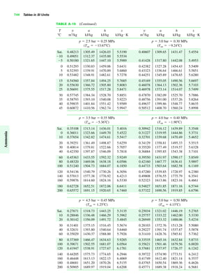 744 Tables in SI Units
TABLE A-15 (Continued)
T v u h s v u h s
ЊC m3
/kg kJ/kg kJ/kg kJ/kg K m3
/kg kJ/kg kJ/kg kJ/kg K
p ϭ 2.5 bar ϭ 0.25 MPa p ϭ 3.0 bar ϭ 0.30 MPa
(Tsat ϭ Ϫ13.67ЊC) (Tsat ϭ Ϫ9.24ЊC)
Sat. 0.48213 1305.49 1426.03 5.5190 0.40607 1309.65 1431.47 5.4554
Ϫ10 0.49051 1312.37 1435.00 5.5534
Ϫ5 0.50180 1321.65 1447.10 5.5989 0.41428 1317.80 1442.08 5.4953
0 0.51293 1330.83 1459.06 5.6431 0.42382 1327.28 1454.43 5.5409
5 0.52393 1339.91 1470.89 5.6860 0.43323 1336.64 1466.61 5.5851
10 0.53482 1348.91 1482.61 5.7278 0.44251 1345.89 1478.65 5.6280
15 0.54560 1357.84 1494.25 5.7685 0.45169 1355.05 1490.56 5.6697
20 0.55630 1366.72 1505.80 5.8083 0.46078 1364.13 1502.36 5.7103
25 0.56691 1375.55 1517.28 5.8471 0.46978 1373.14 1514.07 5.7499
30 0.57745 1384.34 1528.70 5.8851 0.47870 1382.09 1525.70 5.7886
35 0.58793 1393.10 1540.08 5.9223 0.48756 1391.00 1537.26 5.8264
40 0.59835 1401.84 1551.42 5.9589 0.49637 1399.86 1548.77 5.8635
45 0.60872 1410.56 1562.74 5.9947 0.50512 1408.70 1560.24 5.8998
p ϭ 3.5 bar ϭ 0.35 MPa p ϭ 4.0 bar ϭ 0.40 MPa
(Tsat ϭ Ϫ5.36ЊC) (Tsat ϭ Ϫ1.90ЊC)
Sat. 0.35108 1313.14 1436.01 5.4016 0.30942 1316.12 1439.89 5.3548
0 0.36011 1323.66 1449.70 5.4522 0.31227 1319.95 1444.86 5.3731
10 0.37654 1342.82 1474.61 5.5417 0.32701 1339.68 1470.49 5.4652
20 0.39251 1361.49 1498.87 5.6259 0.34129 1358.81 1495.33 5.5515
30 0.40814 1379.81 1522.66 5.7057 0.35520 1377.49 1519.57 5.6328
40 0.42350 1397.87 1546.09 5.7818 0.36884 1395.85 1543.38 5.7101
60 0.45363 1433.55 1592.32 5.9249 0.39550 1431.97 1590.17 5.8549
80 0.48320 1469.06 1638.18 6.0586 0.42160 1467.77 1636.41 5.9897
100 0.51240 1504.73 1684.07 6.1850 0.44733 1503.64 1682.58 6.1169
120 0.54136 1540.79 1730.26 6.3056 0.47280 1539.85 1728.97 6.2380
140 0.57013 1577.38 1776.92 6.4213 0.49808 1576.55 1775.79 6.3541
160 0.59876 1614.60 1824.16 6.5330 0.52323 1613.86 1823.16 6.4661
180 0.62728 1652.51 1872.06 6.6411 0.54827 1651.85 1871.16 6.5744
200 0.65572 1691.15 1920.65 6.7460 0.57322 1690.56 1919.85 6.6796
p ϭ 4.5 bar ϭ 0.45 MPa p ϭ 5.0 bar ϭ 0.50 MPa
(Tsat ϭ 1.25ЊC) (Tsat ϭ 4.13ЊC)
Sat. 0.27671 1318.73 1443.25 5.3135 0.25034 1321.02 1446.19 5.2765
10 0.28846 1336.48 1466.29 5.3962 0.25757 1333.22 1462.00 5.3330
20 0.30142 1356.09 1491.72 5.4845 0.26949 1353.32 1488.06 5.4234
30 0.31401 1375.15 1516.45 5.5674 0.28103 1372.76 1513.28 5.5080
40 0.32631 1393.80 1540.64 5.6460 0.29227 1391.74 1537.87 5.5878
60 0.35029 1430.37 1588.00 5.7926 0.31410 1428.76 1585.81 5.7362
80 0.37369 1466.47 1634.63 5.9285 0.33535 1465.16 1632.84 5.8733
100 0.39671 1502.55 1681.07 6.0564 0.35621 1501.46 1679.56 6.0020
120 0.41947 1538.91 1727.67 6.1781 0.37681 1537.97 1726.37 6.1242
140 0.44205 1575.73 1774.65 6.2946 0.39722 1574.90 1773.51 6.2412
160 0.46448 1613.13 1822.15 6.4069 0.41749 1612.40 1821.14 6.3537
180 0.48681 1651.20 1870.26 6.5155 0.43765 1650.54 1869.36 6.4626
200 0.50905 1689.97 1919.04 6.6208 0.45771 1689.38 1918.24 6.5681
##
Ammonia
 