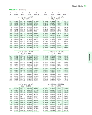 Tables in SI Units 745
TABLE A-15 (Continued)
T v u h s v u h s
ЊC m3
/kg kJ/kg kJ/kg kJ/kg K m3
/kg kJ/kg kJ/kg kJ/kg K
p ϭ 5.5 bar ϭ 0.55 MPa p ϭ 6.0 bar ϭ 0.60 MPa
(Tsat ϭ 6.79ЊC) (Tsat ϭ 9.27ЊC)
Sat. 0.22861 1323.06 1448.80 5.2430 0.21038 1324.89 1451.12 5.2122
10 0.23227 1329.88 1457.63 5.2743 0.21115 1326.47 1453.16 5.2195
20 0.24335 1350.50 1484.34 5.3671 0.22155 1347.62 1480.55 5.3145
30 0.25403 1370.35 1510.07 5.4534 0.23152 1367.90 1506.81 5.4026
40 0.26441 1389.64 1535.07 5.5345 0.24118 1387.52 1532.23 5.4851
50 0.27454 1408.53 1559.53 5.6114 0.25059 1406.67 1557.03 5.5631
60 0.28449 1427.13 1583.60 5.6848 0.25981 1425.49 1581.38 5.6373
80 0.30398 1463.85 1631.04 5.8230 0.27783 1462.52 1629.22 5.7768
100 0.32307 1500.36 1678.05 5.9525 0.29546 1499.25 1676.52 5.9071
120 0.34190 1537.02 1725.07 6.0753 0.31281 1536.07 1723.76 6.0304
140 0.36054 1574.07 1772.37 6.1926 0.32997 1573.24 1771.22 6.1481
160 0.37903 1611.66 1820.13 6.3055 0.34699 1610.92 1819.12 6.2613
180 0.39742 1649.88 1868.46 6.4146 0.36390 1649.22 1867.56 6.3707
200 0.41571 1688.79 1917.43 6.5203 0.38071 1688.20 1916.63 6.4766
p ϭ 7.0 bar ϭ 0.70 MPa p ϭ 8.0 bar ϭ 0.80 MPa
(Tsat ϭ 13.79ЊC) (Tsat ϭ 17.84ЊC)
Sat. 0.18148 1328.04 1455.07 5.1576 0.15958 1330.64 1458.30 5.1099
20 0.18721 1341.72 1472.77 5.2186 0.16138 1335.59 1464.70 5.1318
30 0.19610 1362.88 1500.15 5.3104 0.16948 1357.71 1493.29 5.2277
40 0.20464 1383.20 1526.45 5.3958 0.17720 1378.77 1520.53 5.3161
50 0.21293 1402.90 1551.95 5.4760 0.18465 1399.05 1546.77 5.3986
60 0.22101 1422.16 1576.87 5.5519 0.19189 1418.77 1572.28 5.4763
80 0.23674 1459.85 1625.56 5.6939 0.20590 1457.14 1621.86 5.6209
100 0.25205 1497.02 1673.46 5.8258 0.21949 1494.77 1670.37 5.7545
120 0.26709 1534.16 1721.12 5.9502 0.23280 1532.24 1718.48 5.8801
140 0.28193 1571.57 1768.92 6.0688 0.24590 1569.89 1766.61 5.9995
160 0.29663 1609.44 1817.08 6.1826 0.25886 1607.96 1815.04 6.1140
180 0.31121 1647.90 1865.75 6.2925 0.27170 1646.57 1863.94 6.2243
200 0.32571 1687.02 1915.01 6.3988 0.28445 1685.83 1913.39 6.3311
p ϭ 9.0 bar ϭ 0.90 MPa p ϭ 10.0 bar ϭ 1.00 MPa
(Tsat ϭ 21.52ЊC) (Tsat ϭ 24.89ЊC)
Sat. 0.14239 1332.82 1460.97 5.0675 0.12852 1334.66 1463.18 5.0294
30 0.14872 1352.36 1486.20 5.1520 0.13206 1346.82 1478.88 5.0816
40 0.15582 1374.21 1514.45 5.2436 0.13868 1369.52 1508.20 5.1768
50 0.16263 1395.11 1541.47 5.3286 0.14499 1391.07 1536.06 5.2644
60 0.16922 1415.32 1567.61 5.4083 0.15106 1411.79 1562.86 5.3460
80 0.18191 1454.39 1618.11 5.5555 0.16270 1451.60 1614.31 5.4960
100 0.19416 1492.50 1667.24 5.6908 0.17389 1490.20 1664.10 5.6332
120 0.20612 1530.30 1715.81 5.8176 0.18478 1528.35 1713.13 5.7612
140 0.21788 1568.20 1764.29 5.9379 0.19545 1566.51 1761.96 5.8823
160 0.22948 1606.46 1813.00 6.0530 0.20598 1604.97 1810.94 5.9981
180 0.24097 1645.24 1862.12 6.1639 0.21638 1643.91 1860.29 6.1095
200 0.25237 1684.64 1911.77 6.2711 0.22670 1683.44 1910.14 6.2171
##
Ammonia
 