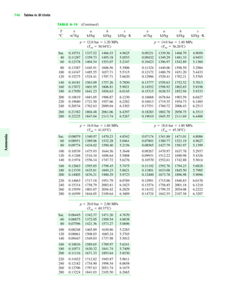 746 Tables in SI Units
TABLE A-15 (Continued)
T v u h s v u h s
ЊC m3
/kg kJ/kg kJ/kg kJ/kg K m3
/kg kJ/kg kJ/kg kJ/kg K
p ϭ 12.0 bar ϭ 1.20 MPa p ϭ 14.0 bar ϭ 1.40 MPa
(Tsat ϭ 30.94ЊC) (Tsat ϭ 36.26ЊC)
Sat. 0.10751 1337.52 1466.53 4.9625 0.09231 1339.56 1468.79 4.9050
40 0.11287 1359.73 1495.18 5.0553 0.09432 1349.29 1481.33 4.9453
60 0.12378 1404.54 1553.07 5.2347 0.10423 1396.97 1542.89 5.1360
80 0.13387 1445.91 1606.56 5.3906 0.11324 1440.06 1598.59 5.2984
100 0.14347 1485.55 1657.71 5.5315 0.12172 1480.79 1651.20 5.4433
120 0.15275 1524.41 1707.71 5.6620 0.12986 1520.41 1702.21 5.5765
140 0.16181 1563.09 1757.26 5.7850 0.13777 1559.63 1752.52 5.7013
160 0.17072 1601.95 1806.81 5.9021 0.14552 1598.92 1802.65 5.8198
180 0.17950 1641.23 1856.63 6.0145 0.15315 1638.53 1852.94 5.9333
200 0.18819 1681.05 1906.87 6.1230 0.16068 1678.64 1903.59 6.0427
220 0.19680 1721.50 1957.66 6.2282 0.16813 1719.35 1954.73 6.1485
240 0.20534 1762.63 2009.04 6.3303 0.17551 1760.72 2006.43 6.2513
260 0.21382 1804.48 2061.06 6.4297 0.18283 1802.78 2058.75 6.3513
280 0.22225 1847.04 2113.74 6.5267 0.19010 1845.55 2111.69 6.4488
p ϭ 16.0 bar ϭ 1.60 MPa p ϭ 18.0 bar ϭ 1.80 MPa
(Tsat ϭ 41.03ЊC) (Tsat ϭ 45.38ЊC)
Sat. 0.08079 1340.97 1470.23 4.8542 0.07174 1341.88 1471.01 4.8086
60 0.08951 1389.06 1532.28 5.0461 0.07801 1380.77 1521.19 4.9627
80 0.09774 1434.02 1590.40 5.2156 0.08565 1427.79 1581.97 5.1399
100 0.10539 1475.93 1644.56 5.3648 0.09267 1470.97 1637.78 5.2937
120 0.11268 1516.34 1696.64 5.5008 0.09931 1512.22 1690.98 5.4326
140 0.11974 1556.14 1747.72 5.6276 0.10570 1552.61 1742.88 5.5614
160 0.12663 1595.85 1798.45 5.7475 0.11192 1592.76 1794.23 5.6828
180 0.13339 1635.81 1849.23 5.8621 0.11801 1633.08 1845.50 5.7985
200 0.14005 1676.21 1900.29 5.9723 0.12400 1673.78 1896.98 5.9096
220 0.14663 1717.18 1951.79 6.0789 0.12991 1715.00 1948.83 6.0170
240 0.15314 1758.79 2003.81 6.1823 0.13574 1756.85 2001.18 6.1210
260 0.15959 1801.07 2056.42 6.2829 0.14152 1799.35 2054.08 6.2222
280 0.16599 1844.05 2109.64 6.3809 0.14724 1842.55 2107.58 6.3207
p ϭ 20.0 bar ϭ 2.00 MPa
(Tsat ϭ 49.37ЊC)
Sat. 0.06445 1342.37 1471.26 4.7670
60 0.06875 1372.05 1509.54 4.8838
80 0.07596 1421.36 1573.27 5.0696
100 0.08248 1465.89 1630.86 5.2283
120 0.08861 1508.03 1685.24 5.3703
140 0.09447 1549.03 1737.98 5.5012
160 0.10016 1589.65 1789.97 5.6241
180 0.10571 1630.32 1841.74 5.7409
200 0.11116 1671.33 1893.64 5.8530
220 0.11652 1712.82 1945.87 5.9611
240 0.12182 1754.90 1998.54 6.0658
260 0.12706 1797.63 2051.74 6.1675
280 0.13224 1841.03 2105.50 6.2665
##
Ammonia
 