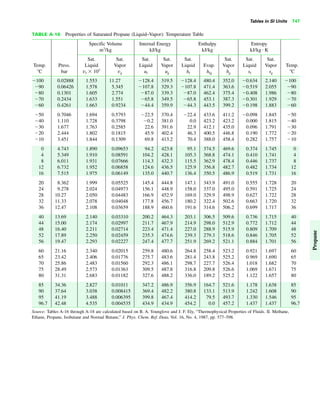 Tables in SI Units 747
TABLE A-16 Properties of Saturated Propane (Liquid–Vapor): Temperature Table
Specific Volume Internal Energy Enthalpy Entropy
m3
/kg kJ/kg kJ/kg kJ/kg K
Sat. Sat. Sat. Sat. Sat. Sat. Sat. Sat.
Temp. Press. Liquid Vapor Liquid Vapor Liquid Evap. Vapor Liquid Vapor Temp.
ЊC bar vf ϫ 103
vg uf ug hf hfg hg sf sg ЊC
Ϫ100 0.02888 1.553 11.27 Ϫ128.4 319.5 Ϫ128.4 480.4 352.0 Ϫ0.634 2.140 Ϫ100
Ϫ90 0.06426 1.578 5.345 Ϫ107.8 329.3 Ϫ107.8 471.4 363.6 Ϫ0.519 2.055 Ϫ90
Ϫ80 0.1301 1.605 2.774 Ϫ87.0 339.3 Ϫ87.0 462.4 375.4 Ϫ0.408 1.986 Ϫ80
Ϫ70 0.2434 1.633 1.551 Ϫ65.8 349.5 Ϫ65.8 453.1 387.3 Ϫ0.301 1.929 Ϫ70
Ϫ60 0.4261 1.663 0.9234 Ϫ44.4 359.9 Ϫ44.3 443.5 399.2 Ϫ0.198 1.883 Ϫ60
Ϫ50 0.7046 1.694 0.5793 Ϫ22.5 370.4 Ϫ22.4 433.6 411.2 Ϫ0.098 1.845 Ϫ50
Ϫ40 1.110 1.728 0.3798 Ϫ0.2 381.0 0.0 423.2 423.2 0.000 1.815 Ϫ40
Ϫ30 1.677 1.763 0.2585 22.6 391.6 22.9 412.1 435.0 0.096 1.791 Ϫ30
Ϫ20 2.444 1.802 0.1815 45.9 402.4 46.3 400.5 446.8 0.190 1.772 Ϫ20
Ϫ10 3.451 1.844 0.1309 69.8 413.2 70.4 388.0 458.4 0.282 1.757 Ϫ10
0 4.743 1.890 0.09653 94.2 423.8 95.1 374.5 469.6 0.374 1.745 0
4 5.349 1.910 0.08591 104.2 428.1 105.3 368.8 474.1 0.410 1.741 4
8 6.011 1.931 0.07666 114.3 432.3 115.5 362.9 478.4 0.446 1.737 8
12 6.732 1.952 0.06858 124.6 436.5 125.9 356.8 482.7 0.482 1.734 12
16 7.515 1.975 0.06149 135.0 440.7 136.4 350.5 486.9 0.519 1.731 16
20 8.362 1.999 0.05525 145.4 444.8 147.1 343.9 491.0 0.555 1.728 20
24 9.278 2.024 0.04973 156.1 448.9 158.0 337.0 495.0 0.591 1.725 24
28 10.27 2.050 0.04483 166.9 452.9 169.0 329.9 498.9 0.627 1.722 28
32 11.33 2.078 0.04048 177.8 456.7 180.2 322.4 502.6 0.663 1.720 32
36 12.47 2.108 0.03659 188.9 460.6 191.6 314.6 506.2 0.699 1.717 36
40 13.69 2.140 0.03310 200.2 464.3 203.1 306.5 509.6 0.736 1.715 40
44 15.00 2.174 0.02997 211.7 467.9 214.9 298.0 512.9 0.772 1.712 44
48 16.40 2.211 0.02714 223.4 471.4 227.0 288.9 515.9 0.809 1.709 48
52 17.89 2.250 0.02459 235.3 474.6 239.3 279.3 518.6 0.846 1.705 52
56 19.47 2.293 0.02227 247.4 477.7 251.9 269.2 521.1 0.884 1.701 56
60 21.16 2.340 0.02015 259.8 480.6 264.8 258.4 523.2 0.921 1.697 60
65 23.42 2.406 0.01776 275.7 483.6 281.4 243.8 525.2 0.969 1.690 65
70 25.86 2.483 0.01560 292.3 486.1 298.7 227.7 526.4 1.018 1.682 70
75 28.49 2.573 0.01363 309.5 487.8 316.8 209.8 526.6 1.069 1.671 75
80 31.31 2.683 0.01182 327.6 488.2 336.0 189.2 525.2 1.122 1.657 80
85 34.36 2.827 0.01011 347.2 486.9 356.9 164.7 521.6 1.178 1.638 85
90 37.64 3.038 0.008415 369.4 482.2 380.8 133.1 513.9 1.242 1.608 90
95 41.19 3.488 0.006395 399.8 467.4 414.2 79.5 493.7 1.330 1.546 95
96.7 42.48 4.535 0.004535 434.9 434.9 454.2 0.0 457.2 1.437 1.437 96.7
Source: Tables A-16 through A-18 are calculated based on B. A. Younglove and J. F. Ely, “Thermophysical Properties of Fluids. II. Methane,
Ethane, Propane, Isobutane and Normal Butane,” J. Phys. Chem. Ref. Data, Vol. 16, No. 4, 1987, pp. 577–598.
#
Propane
 