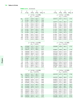 750 Tables in SI Units
Propane
TABLE A-18 (Continued)
T v u h s v u h s
ЊC m3
/kg kJ/kg kJ/kg kJ/kg K m3
/kg kJ/kg kJ/kg kJ/kg K
p ϭ 4.0 bar ϭ 0.4 MPa p ϭ 5.0 bar ϭ 0.5 MPa
(Tsat ϭ Ϫ5.46ЊC) (Tsat ϭ 1.74ЊC)
Sat. 0.1137 418.0 463.5 1.751 0.09172 425.7 471.6 1.743
0 0.1169 426.1 472.9 1.786
10 0.1227 441.2 490.3 1.848 0.09577 438.4 486.3 1.796
20 0.1283 456.6 507.9 1.909 0.1005 454.1 504.3 1.858
30 0.1338 472.2 525.7 1.969 0.1051 470.0 522.5 1.919
40 0.1392 488.1 543.8 2.027 0.1096 486.1 540.9 1.979
50 0.1445 504.4 562.2 2.085 0.1140 502.5 559.5 2.038
60 0.1498 521.1 581.0 2.143 0.1183 519.4 578.5 2.095
70 0.1550 538.1 600.1 2.199 0.1226 536.6 597.9 2.153
80 0.1601 555.7 619.7 2.255 0.1268 554.1 617.5 2.209
90 0.1652 573.5 639.6 2.311 0.1310 572.1 637.6 2.265
100 0.1703 591.8 659.9 2.366 0.1351 590.5 658.0 2.321
110 0.1754 610.4 680.6 2.421 0.1392 609.3 678.9 2.376
p ϭ 6.0 bar ϭ 0.6 MPa p ϭ 7.0 bar ϭ 0.7 MPa
(Tsat ϭ 7.93ЊC) (Tsat ϭ 13.41ЊC)
Sat. 0.07680 432.2 478.3 1.737 0.06598 438.0 484.2 1.733
10 0.07769 435.6 482.2 1.751
20 0.08187 451.5 500.6 1.815 0.06847 448.8 496.7 1.776
30 0.08588 467.7 519.2 1.877 0.07210 465.2 515.7 1.840
40 0.08978 484.0 537.9 1.938 0.07558 481.9 534.8 1.901
50 0.09357 500.7 556.8 1.997 0.07896 498.7 554.0 1.962
60 0.09729 517.6 576.0 2.056 0.08225 515.9 573.5 2.021
70 0.1009 535.0 595.5 2.113 0.08547 533.4 593.2 2.079
80 0.1045 552.7 615.4 2.170 0.08863 551.2 613.2 2.137
90 0.1081 570.7 635.6 2.227 0.09175 569.4 633.6 2.194
100 0.1116 589.2 656.2 2.283 0.09482 587.9 654.3 2.250
110 0.1151 608.0 677.1 2.338 0.09786 606.8 675.3 2.306
120 0.1185 627.3 698.4 2.393 0.1009 626.2 696.8 2.361
p ϭ 8.0 bar ϭ 0.8 MPa p ϭ 9.0 bar ϭ 0.9 MPa
(Tsat ϭ 18.33ЊC) (Tsat ϭ 22.82ЊC)
Sat. 0.05776 443.1 489.3 1.729 0.05129 447.2 493.8 1.726
20 0.05834 445.9 492.6 1.740
30 0.06170 462.7 512.1 1.806 0.05355 460.0 508.2 1.774
40 0.06489 479.6 531.5 1.869 0.05653 477.2 528.1 1.839
50 0.06796 496.7 551.1 1.930 0.05938 494.7 548.1 1.901
60 0.07094 514.0 570.8 1.990 0.06213 512.2 568.1 1.962
70 0.07385 531.6 590.7 2.049 0.06479 530.0 588.3 2.022
80 0.07669 549.6 611.0 2.107 0.06738 548.1 608.7 2.081
90 0.07948 567.9 631.5 2.165 0.06992 566.5 629.4 2.138
100 0.08222 586.5 652.3 2.221 0.07241 585.2 650.4 2.195
110 0.08493 605.6 673.5 2.277 0.07487 604.3 671.7 2.252
120 0.08761 625.0 695.1 2.333 0.07729 623.7 693.3 2.307
130 0.09026 644.8 717.0 2.388 0.07969 643.6 715.3 2.363
140 0.09289 665.0 739.3 2.442 0.08206 663.8 737.7 2.418
##
 