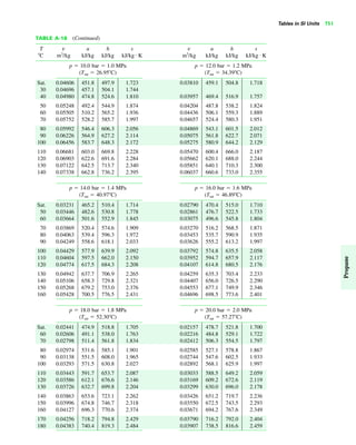 Tables in SI Units 751
TABLE A-18 (Continued)
T v u h s v u h s
ЊC m3
/kg kJ/kg kJ/kg kJ/kg K m3
/kg kJ/kg kJ/kg kJ/kg K
p ϭ 10.0 bar ϭ 1.0 MPa p ϭ 12.0 bar ϭ 1.2 MPa
(Tsat ϭ 26.95ЊC) (Tsat ϭ 34.39ЊC)
Sat. 0.04606 451.8 497.9 1.723 0.03810 459.1 504.8 1.718
30 0.04696 457.1 504.1 1.744
40 0.04980 474.8 524.6 1.810 0.03957 469.4 516.9 1.757
50 0.05248 492.4 544.9 1.874 0.04204 487.8 538.2 1.824
60 0.05505 510.2 565.2 1.936 0.04436 506.1 559.3 1.889
70 0.05752 528.2 585.7 1.997 0.04657 524.4 580.3 1.951
80 0.05992 546.4 606.3 2.056 0.04869 543.1 601.5 2.012
90 0.06226 564.9 627.2 2.114 0.05075 561.8 622.7 2.071
100 0.06456 583.7 648.3 2.172 0.05275 580.9 644.2 2.129
110 0.06681 603.0 669.8 2.228 0.05470 600.4 666.0 2.187
120 0.06903 622.6 691.6 2.284 0.05662 620.1 688.0 2.244
130 0.07122 642.5 713.7 2.340 0.05851 640.1 710.3 2.300
140 0.07338 662.8 736.2 2.395 0.06037 660.6 733.0 2.355
p ϭ 14.0 bar ϭ 1.4 MPa p ϭ 16.0 bar ϭ 1.6 MPa
(Tsat ϭ 40.97ЊC) (Tsat ϭ 46.89ЊC)
Sat. 0.03231 465.2 510.4 1.714 0.02790 470.4 515.0 1.710
50 0.03446 482.6 530.8 1.778 0.02861 476.7 522.5 1.733
60 0.03664 501.6 552.9 1.845 0.03075 496.6 545.8 1.804
70 0.03869 520.4 574.6 1.909 0.03270 516.2 568.5 1.871
80 0.04063 539.4 596.3 1.972 0.03453 535.7 590.9 1.935
90 0.04249 558.6 618.1 2.033 0.03626 555.2 613.2 1.997
100 0.04429 577.9 639.9 2.092 0.03792 574.8 635.5 2.058
110 0.04604 597.5 662.0 2.150 0.03952 594.7 657.9 2.117
120 0.04774 617.5 684.3 2.208 0.04107 614.8 680.5 2.176
130 0.04942 637.7 706.9 2.265 0.04259 635.3 703.4 2.233
140 0.05106 658.3 729.8 2.321 0.04407 656.0 726.5 2.290
150 0.05268 679.2 753.0 2.376 0.04553 677.1 749.9 2.346
160 0.05428 700.5 776.5 2.431 0.04696 698.5 773.6 2.401
p ϭ 18.0 bar ϭ 1.8 MPa p ϭ 20.0 bar ϭ 2.0 MPa
(Tsat ϭ 52.30ЊC) (Tsat ϭ 57.27ЊC)
Sat. 0.02441 474.9 518.8 1.705 0.02157 478.7 521.8 1.700
60 0.02606 491.1 538.0 1.763 0.02216 484.8 529.1 1.722
70 0.02798 511.4 561.8 1.834 0.02412 506.3 554.5 1.797
80 0.02974 531.6 585.1 1.901 0.02585 527.1 578.8 1.867
90 0.03138 551.5 608.0 1.965 0.02744 547.6 602.5 1.933
100 0.03293 571.5 630.8 2.027 0.02892 568.1 625.9 1.997
110 0.03443 591.7 653.7 2.087 0.03033 588.5 649.2 2.059
120 0.03586 612.1 676.6 2.146 0.03169 609.2 672.6 2.119
130 0.03726 632.7 699.8 2.204 0.03299 630.0 696.0 2.178
140 0.03863 653.6 723.1 2.262 0.03426 651.2 719.7 2.236
150 0.03996 674.8 746.7 2.318 0.03550 672.5 743.5 2.293
160 0.04127 696.3 770.6 2.374 0.03671 694.2 767.6 2.349
170 0.04256 718.2 794.8 2.429 0.03790 716.2 792.0 2.404
180 0.04383 740.4 819.3 2.484 0.03907 738.5 816.6 2.459
##
Propane
 
