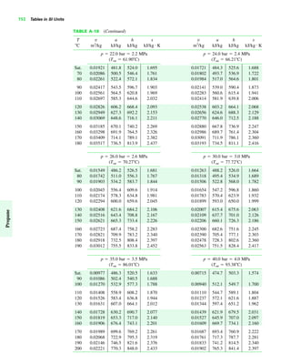752 Tables in SI Units
Propane
TABLE A-18 (Continued)
T v u h s v u h s
ЊC m3
/kg kJ/kg kJ/kg kJ/kg K m3
/kg kJ/kg kJ/kg kJ/kg K
p ϭ 22.0 bar ϭ 2.2 MPa p ϭ 24.0 bar ϭ 2.4 MPa
(Tsat ϭ 61.90ЊC) (Tsat ϭ 66.21ЊC)
Sat. 0.01921 481.8 524.0 1.695 0.01721 484.3 525.6 1.688
70 0.02086 500.5 546.4 1.761 0.01802 493.7 536.9 1.722
80 0.02261 522.4 572.1 1.834 0.01984 517.0 564.6 1.801
90 0.02417 543.5 596.7 1.903 0.02141 539.0 590.4 1.873
100 0.02561 564.5 620.8 1.969 0.02283 560.6 615.4 1.941
110 0.02697 585.3 644.6 2.032 0.02414 581.9 639.8 2.006
120 0.02826 606.2 668.4 2.093 0.02538 603.2 664.1 2.068
130 0.02949 627.3 692.2 2.153 0.02656 624.6 688.3 2.129
140 0.03069 648.6 716.1 2.211 0.02770 646.0 712.5 2.188
150 0.03185 670.1 740.2 2.269 0.02880 667.8 736.9 2.247
160 0.03298 691.9 764.5 2.326 0.02986 689.7 761.4 2.304
170 0.03409 714.1 789.1 2.382 0.03091 711.9 786.1 2.360
180 0.03517 736.5 813.9 2.437 0.03193 734.5 811.1 2.416
p ϭ 26.0 bar ϭ 2.6 MPa p ϭ 30.0 bar ϭ 3.0 MPa
(Tsat ϭ 70.27ЊC) (Tsat ϭ 77.72ЊC)
Sat. 0.01549 486.2 526.5 1.681 0.01263 488.2 526.0 1.664
80 0.01742 511.0 556.3 1.767 0.01318 495.4 534.9 1.689
90 0.01903 534.2 583.7 1.844 0.01506 522.8 568.0 1.782
100 0.02045 556.4 609.6 1.914 0.01654 547.2 596.8 1.860
110 0.02174 578.3 634.8 1.981 0.01783 570.4 623.9 1.932
120 0.02294 600.0 659.6 2.045 0.01899 593.0 650.0 1.999
130 0.02408 621.6 684.2 2.106 0.02007 615.4 675.6 2.063
140 0.02516 643.4 708.8 2.167 0.02109 637.7 701.0 2.126
150 0.02621 665.3 733.4 2.226 0.02206 660.1 726.3 2.186
160 0.02723 687.4 758.2 2.283 0.02300 682.6 751.6 2.245
170 0.02821 709.9 783.2 2.340 0.02390 705.4 777.1 2.303
180 0.02918 732.5 808.4 2.397 0.02478 728.3 802.6 2.360
190 0.03012 755.5 833.8 2.452 0.02563 751.5 828.4 2.417
p ϭ 35.0 bar ϭ 3.5 MPa p ϭ 40.0 bar ϭ 4.0 MPa
(Tsat ϭ 86.01ЊC) (Tsat ϭ 93.38ЊC)
Sat. 0.00977 486.3 520.5 1.633 0.00715 474.7 503.3 1.574
90 0.01086 502.4 540.5 1.688
100 0.01270 532.9 577.3 1.788 0.00940 512.1 549.7 1.700
110 0.01408 558.9 608.2 1.870 0.01110 544.7 589.1 1.804
120 0.01526 583.4 636.8 1.944 0.01237 572.1 621.6 1.887
130 0.01631 607.0 664.1 2.012 0.01344 597.4 651.2 1.962
140 0.01728 630.2 690.7 2.077 0.01439 621.9 679.5 2.031
150 0.01819 653.3 717.0 2.140 0.01527 645.9 707.0 2.097
160 0.01906 676.4 743.1 2.201 0.01609 669.7 734.1 2.160
170 0.01989 699.6 769.2 2.261 0.01687 693.4 760.9 2.222
180 0.02068 722.9 795.3 2.319 0.01761 717.3 787.7 2.281
190 0.02146 746.5 821.6 2.376 0.01833 741.2 814.5 2.340
200 0.02221 770.3 848.0 2.433 0.01902 765.3 841.4 2.397
##
 