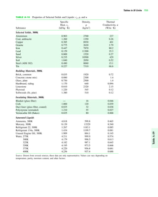 Tables in SI Units 753
TableA-19
TABLE A-19 Properties of Selected Solids and Liquids: cp, ␳, and ␬
Specific Density, Thermal
Heat, cp ␳ Conductivity, ␬
Substance (kJ/kg K) (kg/m3
) (W/m K)
Selected Solids, 300K
Aluminium 0.903 2700 237
Coal, anthracite 1.260 1350 0.26
Copper 0.385 8930 401
Granite 0.775 2630 2.79
Iron 0.447 7870 80.2
Lead 0.129 11300 35.3
Sand 0.800 1520 0.27
Silver 0.235 10500 429
Soil 1.840 2050 0.52
Steel (AISI 302) 0.480 8060 15.1
Tin 0.227 7310 66.6
Building Materials, 300K
Brick, common 0.835 1920 0.72
Concrete (stone mix) 0.880 2300 1.4
Glass, plate 0.750 2500 1.4
Hardboard, siding 1.170 640 0.094
Limestone 0.810 2320 2.15
Plywood 1.220 545 0.12
Softwoods (fir, pine) 1.380 510 0.12
Insulating Materials, 300K
Blanket (glass fiber) — 16 0.046
Cork 1.800 120 0.039
Duct liner (glass fiber, coated) 0.835 32 0.038
Polystyrene (extruded) 1.210 55 0.027
Vermiculite fill (flakes) 0.835 80 0.068
Saturated Liquids
Ammonia, 300K 4.818 599.8 0.465
Mercury, 300K 0.139 13529 8.540
Refrigerant 22, 300K 1.267 1183.1 0.085
Refrigerant 134a, 300K 1.434 1199.7 0.081
Unused Engine Oil, 300K 1.909 884.1 0.145
Water, 275K 4.211 999.9 0.574
300K 4.179 996.5 0.613
325K 4.182 987.1 0.645
350K 4.195 973.5 0.668
375K 4.220 956.8 0.681
400K 4.256 937.4 0.688
Source: Drawn from several sources, these data are only representative. Values can vary depending on
temperature, purity, moisture content, and other factors.
##
 