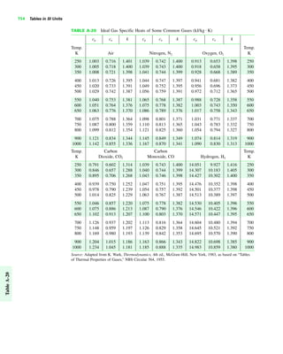 754 Tables in SI Units
TableA-20
TABLE A-20 Ideal Gas Specific Heats of Some Common Gases (kJ/kg K)
cp cv k cp cv k cp cv k
Temp. Temp.
K Air Nitrogen, N2 Oxygen, O2 K
250 1.003 0.716 1.401 1.039 0.742 1.400 0.913 0.653 1.398 250
300 1.005 0.718 1.400 1.039 0.743 1.400 0.918 0.658 1.395 300
350 1.008 0.721 1.398 1.041 0.744 1.399 0.928 0.668 1.389 350
400 1.013 0.726 1.395 1.044 0.747 1.397 0.941 0.681 1.382 400
450 1.020 0.733 1.391 1.049 0.752 1.395 0.956 0.696 1.373 450
500 1.029 0.742 1.387 1.056 0.759 1.391 0.972 0.712 1.365 500
550 1.040 0.753 1.381 1.065 0.768 1.387 0.988 0.728 1.358 550
600 1.051 0.764 1.376 1.075 0.778 1.382 1.003 0.743 1.350 600
650 1.063 0.776 1.370 1.086 0.789 1.376 1.017 0.758 1.343 650
700 1.075 0.788 1.364 1.098 0.801 1.371 1.031 0.771 1.337 700
750 1.087 0.800 1.359 1.110 0.813 1.365 1.043 0.783 1.332 750
800 1.099 0.812 1.354 1.121 0.825 1.360 1.054 0.794 1.327 800
900 1.121 0.834 1.344 1.145 0.849 1.349 1.074 0.814 1.319 900
1000 1.142 0.855 1.336 1.167 0.870 1.341 1.090 0.830 1.313 1000
Temp. Carbon Carbon Temp.
K Dioxide, CO2 Monoxide, CO Hydrogen, H2 K
250 0.791 0.602 1.314 1.039 0.743 1.400 14.051 9.927 1.416 250
300 0.846 0.657 1.288 1.040 0.744 1.399 14.307 10.183 1.405 300
350 0.895 0.706 1.268 1.043 0.746 1.398 14.427 10.302 1.400 350
400 0.939 0.750 1.252 1.047 0.751 1.395 14.476 10.352 1.398 400
450 0.978 0.790 1.239 1.054 0.757 1.392 14.501 10.377 1.398 450
500 1.014 0.825 1.229 1.063 0.767 1.387 14.513 10.389 1.397 500
550 1.046 0.857 1.220 1.075 0.778 1.382 14.530 10.405 1.396 550
600 1.075 0.886 1.213 1.087 0.790 1.376 14.546 10.422 1.396 600
650 1.102 0.913 1.207 1.100 0.803 1.370 14.571 10.447 1.395 650
700 1.126 0.937 1.202 1.113 0.816 1.364 14.604 10.480 1.394 700
750 1.148 0.959 1.197 1.126 0.829 1.358 14.645 10.521 1.392 750
800 1.169 0.980 1.193 1.139 0.842 1.353 14.695 10.570 1.390 800
900 1.204 1.015 1.186 1.163 0.866 1.343 14.822 10.698 1.385 900
1000 1.234 1.045 1.181 1.185 0.888 1.335 14.983 10.859 1.380 1000
Source: Adapted from K. Wark, Thermodynamics, 4th ed., McGraw-Hill, New York, 1983, as based on “Tables
of Thermal Properties of Gases,” NBS Circular 564, 1955.
#
 