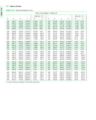 756 Tables in SI Units
TABLE A-22 Ideal Gas Properties of Air
T(K), h and u(kJ/kg), sЊ (kJ/kg K)
when ⌬s ϭ 01
when ⌬s ϭ 0
T h u sЊ pr vr T h u sЊ pr vr
200 199.97 142.56 1.29559 0.3363 1707. 450 451.80 322.62 2.11161 5.775 223.6
210 209.97 149.69 1.34444 0.3987 1512. 460 462.02 329.97 2.13407 6.245 211.4
220 219.97 156.82 1.39105 0.4690 1346. 470 472.24 337.32 2.15604 6.742 200.1
230 230.02 164.00 1.43557 0.5477 1205. 480 482.49 344.70 2.17760 7.268 189.5
240 240.02 171.13 1.47824 0.6355 1084. 490 492.74 352.08 2.19876 7.824 179.7
250 250.05 178.28 1.51917 0.7329 979. 500 503.02 359.49 2.21952 8.411 170.6
260 260.09 185.45 1.55848 0.8405 887.8 510 513.32 366.92 2.23993 9.031 162.1
270 270.11 192.60 1.59634 0.9590 808.0 520 523.63 374.36 2.25997 9.684 154.1
280 280.13 199.75 1.63279 1.0889 738.0 530 533.98 381.84 2.27967 10.37 146.7
285 285.14 203.33 1.65055 1.1584 706.1 540 544.35 389.34 2.29906 11.10 139.7
290 290.16 206.91 1.66802 1.2311 676.1 550 554.74 396.86 2.31809 11.86 133.1
295 295.17 210.49 1.68515 1.3068 647.9 560 565.17 404.42 2.33685 12.66 127.0
300 300.19 214.07 1.70203 1.3860 621.2 570 575.59 411.97 2.35531 13.50 121.2
305 305.22 217.67 1.71865 1.4686 596.0 580 586.04 419.55 2.37348 14.38 115.7
310 310.24 221.25 1.73498 1.5546 572.3 590 596.52 427.15 2.39140 15.31 110.6
315 315.27 224.85 1.75106 1.6442 549.8 600 607.02 434.78 2.40902 16.28 105.8
320 320.29 228.42 1.76690 1.7375 528.6 610 617.53 442.42 2.42644 17.30 101.2
325 325.31 232.02 1.78249 1.8345 508.4 620 628.07 450.09 2.44356 18.36 96.92
330 330.34 235.61 1.79783 1.9352 489.4 630 638.63 457.78 2.46048 19.84 92.84
340 340.42 242.82 1.82790 2.149 454.1 640 649.22 465.50 2.47716 20.64 88.99
350 350.49 250.02 1.85708 2.379 422.2 650 659.84 473.25 2.49364 21.86 85.34
360 360.58 257.24 1.88543 2.626 393.4 660 670.47 481.01 2.50985 23.13 81.89
370 370.67 264.46 1.91313 2.892 367.2 670 681.14 488.81 2.52589 24.46 78.61
380 380.77 271.69 1.94001 3.176 343.4 680 691.82 496.62 2.54175 25.85 75.50
390 390.88 278.93 1.96633 3.481 321.5 690 702.52 504.45 2.55731 27.29 72.56
400 400.98 286.16 1.99194 3.806 301.6 700 713.27 512.33 2.57277 28.80 69.76
410 411.12 293.43 2.01699 4.153 283.3 710 724.04 520.23 2.58810 30.38 67.07
420 421.26 300.69 2.04142 4.522 266.6 720 734.82 528.14 2.60319 32.02 64.53
430 431.43 307.99 2.06533 4.915 251.1 730 745.62 536.07 2.61803 33.72 62.13
440 441.61 315.30 2.08870 5.332 236.8 740 756.44 544.02 2.63280 35.50 59.82
1. pr and vr data for use with Eqs. 6.43 and 6.44, respectively.
#
TableA-22
 