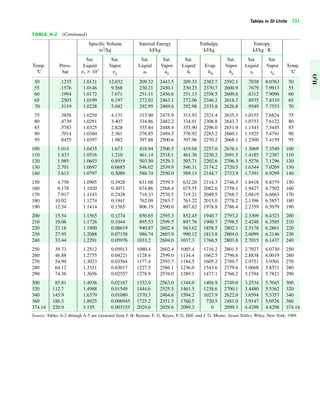 Tables in SI Units 721
H2O
TABLE A-2 (Continued)
Specific Volume Internal Energy Enthalpy Entropy
m3
/kg kJ/kg kJ/kg kJ/kg K
Sat. Sat. Sat. Sat. Sat. Sat. Sat. Sat.
Temp. Press. Liquid Vapor Liquid Vapor Liquid Evap. Vapor Liquid Vapor Temp.
ЊC bar vf ϫ 103
vg uf ug hf hfg hg sf sg ЊC
50 .1235 1.0121 12.032 209.32 2443.5 209.33 2382.7 2592.1 .7038 8.0763 50
55 .1576 1.0146 9.568 230.21 2450.1 230.23 2370.7 2600.9 .7679 7.9913 55
60 .1994 1.0172 7.671 251.11 2456.6 251.13 2358.5 2609.6 .8312 7.9096 60
65 .2503 1.0199 6.197 272.02 2463.1 272.06 2346.2 2618.3 .8935 7.8310 65
70 .3119 1.0228 5.042 292.95 2469.6 292.98 2333.8 2626.8 .9549 7.7553 70
75 .3858 1.0259 4.131 313.90 2475.9 313.93 2321.4 2635.3 1.0155 7.6824 75
80 .4739 1.0291 3.407 334.86 2482.2 334.91 2308.8 2643.7 1.0753 7.6122 80
85 .5783 1.0325 2.828 355.84 2488.4 355.90 2296.0 2651.9 1.1343 7.5445 85
90 .7014 1.0360 2.361 376.85 2494.5 376.92 2283.2 2660.1 1.1925 7.4791 90
95 .8455 1.0397 1.982 397.88 2500.6 397.96 2270.2 2668.1 1.2500 7.4159 95
100 1.014 1.0435 1.673 418.94 2506.5 419.04 2257.0 2676.1 1.3069 7.3549 100
110 1.433 1.0516 1.210 461.14 2518.1 461.30 2230.2 2691.5 1.4185 7.2387 110
120 1.985 1.0603 0.8919 503.50 2529.3 503.71 2202.6 2706.3 1.5276 7.1296 120
130 2.701 1.0697 0.6685 546.02 2539.9 546.31 2174.2 2720.5 1.6344 7.0269 130
140 3.613 1.0797 0.5089 588.74 2550.0 589.13 2144.7 2733.9 1.7391 6.9299 140
150 4.758 1.0905 0.3928 631.68 2559.5 632.20 2114.3 2746.5 1.8418 6.8379 150
160 6.178 1.1020 0.3071 674.86 2568.4 675.55 2082.6 2758.1 1.9427 6.7502 160
170 7.917 1.1143 0.2428 718.33 2576.5 719.21 2049.5 2768.7 2.0419 6.6663 170
180 10.02 1.1274 0.1941 762.09 2583.7 763.22 2015.0 2778.2 2.1396 6.5857 180
190 12.54 1.1414 0.1565 806.19 2590.0 807.62 1978.8 2786.4 2.2359 6.5079 190
200 15.54 1.1565 0.1274 850.65 2595.3 852.45 1940.7 2793.2 2.3309 6.4323 200
210 19.06 1.1726 0.1044 895.53 2599.5 897.76 1900.7 2798.5 2.4248 6.3585 210
220 23.18 1.1900 0.08619 940.87 2602.4 943.62 1858.5 2802.1 2.5178 6.2861 220
230 27.95 1.2088 0.07158 986.74 2603.9 990.12 1813.8 2804.0 2.6099 6.2146 230
240 33.44 1.2291 0.05976 1033.2 2604.0 1037.3 1766.5 2803.8 2.7015 6.1437 240
250 39.73 1.2512 0.05013 1080.4 2602.4 1085.4 1716.2 2801.5 2.7927 6.0730 250
260 46.88 1.2755 0.04221 1128.4 2599.0 1134.4 1662.5 2796.6 2.8838 6.0019 260
270 54.99 1.3023 0.03564 1177.4 2593.7 1184.5 1605.2 2789.7 2.9751 5.9301 270
280 64.12 1.3321 0.03017 1227.5 2586.1 1236.0 1543.6 2779.6 3.0668 5.8571 280
290 74.36 1.3656 0.02557 1278.9 2576.0 1289.1 1477.1 2766.2 3.1594 5.7821 290
300 85.81 1.4036 0.02167 1332.0 2563.0 1344.0 1404.9 2749.0 3.2534 5.7045 300
320 112.7 1.4988 0.01549 1444.6 2525.5 1461.5 1238.6 2700.1 3.4480 5.5362 320
340 145.9 1.6379 0.01080 1570.3 2464.6 1594.2 1027.9 2622.0 3.6594 5.3357 340
360 186.5 1.8925 0.006945 1725.2 2351.5 1760.5 720.5 2481.0 3.9147 5.0526 360
374.14 220.9 3.155 0.003155 2029.6 2029.6 2099.3 0 2099.3 4.4298 4.4298 374.14
Source: Tables A-2 through A-5 are extracted from J. H. Keenan, F. G. Keyes, P. G. Hill, and J. G. Moore, Steam Tables, Wiley, New York, 1969.
#
 