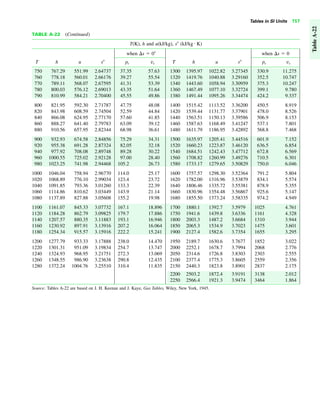 Tables in SI Units 757
TABLE A-22 (Continued)
T(K), h and u(kJ/kg), sЊ (kJ/kg K)
when ⌬s ϭ 01
when ⌬s ϭ 0
T h u sЊ pr vr T h u sЊ pr vr
750 767.29 551.99 2.64737 37.35 57.63 1300 1395.97 1022.82 3.27345 330.9 11.275
760 778.18 560.01 2.66176 39.27 55.54 1320 1419.76 1040.88 3.29160 352.5 10.747
770 789.11 568.07 2.67595 41.31 53.39 1340 1443.60 1058.94 3.30959 375.3 10.247
780 800.03 576.12 2.69013 43.35 51.64 1360 1467.49 1077.10 3.32724 399.1 9.780
790 810.99 584.21 2.70400 45.55 49.86 1380 1491.44 1095.26 3.34474 424.2 9.337
800 821.95 592.30 2.71787 47.75 48.08 1400 1515.42 1113.52 3.36200 450.5 8.919
820 843.98 608.59 2.74504 52.59 44.84 1420 1539.44 1131.77 3.37901 478.0 8.526
840 866.08 624.95 2.77170 57.60 41.85 1440 1563.51 1150.13 3.39586 506.9 8.153
860 888.27 641.40 2.79783 63.09 39.12 1460 1587.63 1168.49 3.41247 537.1 7.801
880 910.56 657.95 2.82344 68.98 36.61 1480 1611.79 1186.95 3.42892 568.8 7.468
900 932.93 674.58 2.84856 75.29 34.31 1500 1635.97 1205.41 3.44516 601.9 7.152
920 955.38 691.28 2.87324 82.05 32.18 1520 1660.23 1223.87 3.46120 636.5 6.854
940 977.92 708.08 2.89748 89.28 30.22 1540 1684.51 1242.43 3.47712 672.8 6.569
960 1000.55 725.02 2.92128 97.00 28.40 1560 1708.82 1260.99 3.49276 710.5 6.301
980 1023.25 741.98 2.94468 105.2 26.73 1580 1733.17 1279.65 3.50829 750.0 6.046
1000 1046.04 758.94 2.96770 114.0 25.17 1600 1757.57 1298.30 3.52364 791.2 5.804
1020 1068.89 776.10 2.99034 123.4 23.72 1620 1782.00 1316.96 3.53879 834.1 5.574
1040 1091.85 793.36 3.01260 133.3 22.39 1640 1806.46 1335.72 3.55381 878.9 5.355
1060 1114.86 810.62 3.03449 143.9 21.14 1660 1830.96 1354.48 3.56867 925.6 5.147
1080 1137.89 827.88 3.05608 155.2 19.98 1680 1855.50 1373.24 3.58335 974.2 4.949
1100 1161.07 845.33 3.07732 167.1 18.896 1700 1880.1 1392.7 3.5979 1025 4.761
1120 1184.28 862.79 3.09825 179.7 17.886 1750 1941.6 1439.8 3.6336 1161 4.328
1140 1207.57 880.35 3.11883 193.1 16.946 1800 2003.3 1487.2 3.6684 1310 3.944
1160 1230.92 897.91 3.13916 207.2 16.064 1850 2065.3 1534.9 3.7023 1475 3.601
1180 1254.34 915.57 3.15916 222.2 15.241 1900 2127.4 1582.6 3.7354 1655 3.295
1200 1277.79 933.33 3.17888 238.0 14.470 1950 2189.7 1630.6 3.7677 1852 3.022
1220 1301.31 951.09 3.19834 254.7 13.747 2000 2252.1 1678.7 3.7994 2068 2.776
1240 1324.93 968.95 3.21751 272.3 13.069 2050 2314.6 1726.8 3.8303 2303 2.555
1260 1348.55 986.90 3.23638 290.8 12.435 2100 2377.4 1775.3 3.8605 2559 2.356
1280 1372.24 1004.76 3.25510 310.4 11.835 2150 2440.3 1823.8 3.8901 2837 2.175
2200 2503.2 1872.4 3.9191 3138 2.012
2250 2566.4 1921.3 3.9474 3464 1.864
Source: Tables A-22 are based on J. H. Keenan and J. Kaye, Gas Tables, Wiley, New York, 1945.
#
TableA-22
 