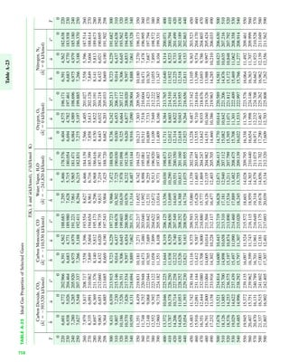 TableA-23
758
TABLEA-23IdealGasPropertiesofSelectedGases
T(K),and(kJ/kmol),(kJ/kmolK)
CarbonDioxide,CO2CarbonMonoxide,COWaterVapor,H2OOxygen,O2Nitrogen,N2
(ϭϪ393,520kJ/kmol)(ϭϪ110,530kJ/kmol)(ϭϪ241,820kJ/kmol)(ϭ0kJ/kmol)(ϭ0kJ/kmol)
TT
00000000000000000
2206,6014,772202.9666,3914,562188.6837,2955,466178.5766,4044,575196.1716,3914,562182.638220
2306,9385,026204.4646,6834,771189.9807,6285,715180.0546,6944,782197.4616,6834,770183.938230
2407,2805,285205.9206,9754,979191.2217,9615,965181.4716,9844,989198.6966,9754,979185.180240
2507,6275,548207.3377,2665,188192.4118,2946,215182.8317,2755,197199.8857,2665,188186.370250
2607,9795,817208.7177,5585,396193.5548,6276,466184.1397,5665,405201.0277,5585,396187.514260
2708,3356,091210.0627,8495,604194.6548,9616,716185.3997,8585,613202.1287,8495,604188.614270
2808,6976,369211.3768,1405,812195.1739,2966,968186.6168,1505,822203.1918,1415,813189.673280
2909,0636,651212.6608,4326,020196.7359,6317,219187.7918,4436,032204.2188,4326,021190.695290
2989,3646,885213.6858,6696,190197.5439,9047,425188.7208,6826,203205.0338,6696,190191.502298
3009,4316,939213.9158,7236,229197.7239,9667,472188.9288,7366,242205.2138,7236,229191.682300
3109,8077,230215.1469,0146,437198.67810,3027,725190.0309,0306,453206.1779,0146,437192.638310
32010,1867,526216.3519,3066,645199.60310,6397,978191.0989,3256,664207.1129,3066,645193.562320
33010,5707,826217.5349,5976,854200.50010,9768,232192.1369,6206,877208.0209,5976,853194.459330
34010,9598,131218.6949,8897,062201.37111,3148,487193.1449,9167,090208.9049,8887,061195.328340
35011,3518,439219.83110,1817,271202.21711,6528,742194.12510,2137,303209.76510,1807,270196.173350
36011,7488,752220.94810,4737,480203.04011,9928,998195.08110,5117,518210.60410,4717,478196.995360
37012,1489,068222.04410,7657,689203.84212,3319,255196.01210,8097,733211.42310,7637,687197.794370
38012,5529,392223.12211,0587,899204.62212,6729,513196.92011,1097,949212.22211,0557,895198.572380
39012,9609,718224.18211,3518,108205.38313,0149,771197.80711,4098,166213.00211,3478,104199.331390
40013,37210,046225.22511,6448,319206.12513,35610,030198.67311,7118,384213.76511,6408,314200.071400
41013,78710,378226.25011,9388,529206.85013,69910,290199.52112,0128,603214.51011,9328,523200,794410
42014,20610,714227.25812,2328,740207.54914,04310,551200.35012,3148,822215.24112,2258,733201.499420
43014,62811,053228.25212,5268,951208.25214,38810,813201.16012,6189,043215.95512,5188,943202.189430
44015,05411,393229.23012,8219,163208.92914,73411,075201.95512,9239,264216.65612,8119,153202.863440
45015,48311,742230.19413,1169,375209.59315,08011,339202.73413,2289,487217.34213,1059,363203.523450
46015,91612,091231.14413,4129,587210.24315,42811,603203.49713,5359,710218.01613,3999,574204.170460
47016,35112,444232.08013,7089,800210.88015,77711,869204.24713,8429,935218.67613,6939,786204.803470
48016,79112,800233.00414,00510,014211.50416,12612,135204.98214,15110,160219.32613,9889,997205.424480
49017,23213,158233.91614,30210,228212.11716,47712,403205.70514,46010,386219.96314,28510,210206.033490
50017,67813,521234.81414,60010,443212.71916,82812,671206.41314,77010,614220.58914,58110,423206.630500
51018,12613,885235.70014,89810,658213.31017,18112,940207.11215,08210,842221.20614,87610,635207.216510
52018,57614,253236.57515,19710,874213.89017,53413,211207.79915,39511,071221.81215,17210,848207.792520
53019,02914,622237.43915,49711,090214.46017,88913,482208.47515,70811,301222.40915,46911,062208.358530
54019,48514,996238.29215,79711,307215.02018,24513,755209.13916,02211,533222.99715,76611,277208.914540
55019,94515,372239.13516,09711,524215.57218,60114,028209.79516,33811,765223.57616,06411,492209.461550
56020,40715,751239.96216,39911,743216.11518,95914,303210.44016,65411,998224.14616,36311,707209.999560
57020,87016,131240.78916,70111,961216.64919,31814,579211.07516,97112,232224.70816,66211,923210.528570
58021,33716,515241.60217,00312,181217.17519.67814,856211.70217,29012,467225.26216,96212,139211.049580
59021,80716,902242.40517,30712,401217.69320,03915,134212.32017,60912,703225.80817,26212,356211.562590
s°uhs°uhs°uhs°uhs°uh
h°fh°fh°fh°fh°f
#s°uh
 
