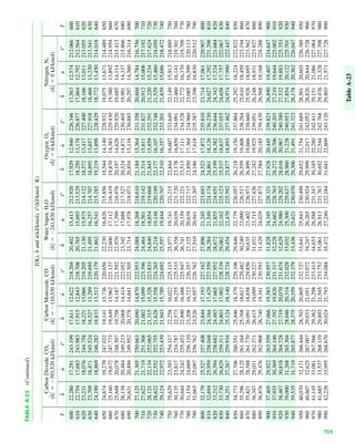 TableA-23
759
TABLEA-23(Continued)
T(K),and(kJ/kmol),(kJ/kmolK)
CarbonDioxide,CO2CarbonMonoxide,COWaterVapor,H2OOxygen,O2Nitrogen,N2
(ϭϪ393,520kJ/kmol)(ϭϪ110,530kJ/kmol)(ϭϪ241,820kJ/kmol)(ϭ0kJ/kmol)(ϭ0kJ/kmol)
TT
60022,28017,291243.19917,61112,622218.20420,40215,413212.92017,92912,940226.34617,56312,574212.066600
61022,75417,683243.98317,91512,843218.70820,76515,693213.52918,25013,178226.87717,86412,792212.564610
62023,23118,076244.75818,22113,066219.20521,13015,975214.12218,57213,417227.40018,16613,011213.055620
63023,70918,471245.52418,52713,289219.69521,49516,257214.70718,89513,657227.91818,46813,230213.541630
64024,19018,869246.28218,83313,512220.17921,86216,541215.28519,21913,898228.42918,77213,450214.018640
65024,67419,270247.03219,14113,736220.65622,23016,826215.85619,54414,140228.93219,07513,671214.489650
66025,16019,672247,77319,44913,962221.12722,60017,112216.41919,87014,383229.43019,38013,892214.954660
67025,64820,078248.50719,75814,187221.59222,97017,399216.97620,19714,626229.92019,68514,114215.413670
68026,13820,484249.23320,06814,414222.05223,34217,688217.52720,52414,871230.40519,99114,337215.866680
69026,63120,894249.95220,37814,641222.50523,71417,978218.07120,85415,116230.88520,29714,560216.314690
70027,12521,305250.66320,69014,870222.95324,08818,268218.61021,18415,364231.35820,60414,784216.756700
71027,62221,719251.36821,00215,099223.39624,46418,561219.14221,51415,611231.82720,91215,008217.192710
72028,12122,134252.06521,31515,328223.83324,84018,854219.66821,84515,859232.29121,22015,234217.624720
73028,62222,552252.75521,62815,558224.26525,21819,148220.18922,17716,107232.74821,52915,460218.059730
74029,12422,972253.43921,94315,789224.69225,59719,444220.70722,51016,357233.20121,83915,686218.472740
75029,62923,393254.11722,25816,022225.11525,97719,741221.21522,84416,607233.64922,14915,913218.889750
76030,13523,817254.78722,57316,255225.53326,35820,039221.72023,17816,859234.09122,46016,141219.301760
77030,64424,242255,45222,89016,488225.94726,74120,339222.22123,51317,111234.52822,77216,370219.709770
78031,15424,669256.11023,20816,723226.35727,12520,639222.71723,85017,364234.96023,08516,599220.113780
79031,66525,097256.76223,52616,957226.76227,51020,941223.20724,18617,618235.38723,39816,830220.512790
80032,17925,527257.40823,84417,193227.16227,89621,245223.69324,52317,872235.81023,71417,061220.907800
81032,69425,959258.04824,16417,429227.55928,28421,549224.17424,86118,126236.23024,02717,292221.298810
82033,21226,394258.68224,48317,665227.95228,67221,855224.65125,19918,382236.64424,34217,524221.684820
83033,73026,829259.31124,80317,902228.33929,06222,162225.12325,53718,637237.05524,65817,757222.067830
84034,25127,267259.93425,12418,140228.72429,45422,470225.59225,87718,893237.46224,97417,990222.447840
85034,77327,706260.55125,44618,379229,10629,84622,779226.05726,21819,150237.86425,29218,224222.822850
86035,29628,125261.16425,76818,617229,48230,24023,090226.51726,55919,408238.26425,61018,459223.194860
87035,82128,588261.77026.09118,858229.85630,63523,402226.97326,89919,666238.66025,92818,695223.562870
88036,34729,031262.37126,41519,099230.22731,03223,715227.42627,24219,925239.05126,24818,931223.927880
89036,87629,476262.96826,74019,341230.59331,42924,029227.87527,58420,185239.43926,56819,168224.288890
90037,40529,922263.55927,06619,583230.95731,82824,345228.32127,92820,445239.82326,89019,407224.647900
91037,93530,369264.14627,39219,826231.31732,22824,662228.76328,27220,706240.20327,21019,644225.002910
92038,46730,818264.72827,71920,070231.67432,62924,980229.20228,61620,967240.58027,53219,883225.353920
93039,00031,268265.30428,04620,314232.02833,03225,300229.63728,96021,228240.95327,85420,122225.701930
94039,53531,719265.87728,37520,559232.37933,43625,621230.07029,30621,491241.32328,17820,362226.047940
95040,07032,171266.44428,70320,805232.72733,84125,943230.49929,65221,754241.68928,50120,603226.389950
96040,60732,625267.00729,03321,051233.07234,24726,265230.92429,99922,017242.05228,82620,844226.728960
97041,14533,081267.56629,36221,298233.41334,65326,588231.34730,34522,280242.41129,15121,086227.064970
98041,68533,537268.11929,69321,545233.75235,06126,913231.76730,69222,544242.76829,47621,328227.398980
99042,22633,995268.67030,02421,793234.08835,47227,240232.18431.04122,809243.12029,80321,571227.728990
s°uhs°uhs°uhs°uhs°uh
h°fh°fh°fh°fh°f
#s°uh
 
