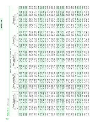TABLEA-23(Continued)
T(K),and(kJ/kmol),(kJ/kmolK)
CarbonDioxide,CO2CarbonMonoxide,COWaterVapor,H2OOxygen,O2Nitrogen,N2
(ϭϪ393,520kJ/kmol)(ϭϪ110,530kJ/kmol)(ϭϪ241,820kJ/kmol)(ϭ0kJ/kmol)(ϭ0kJ/kmol)
TT
100042,76934,455269.21530,35522,041234.42135,88227,568232.59731,38923,075243.47130,12921,815228.0571000
102043,85935,378270.29331,02022,540235.07936,70928,228233.41532,08823,607244.16430,78422,304228.7061020
104044,95336,306271.35431,68823,041235.72837,54228,895234.22332,78924,142244.84431,44222,795229.3441040
106046,05137,238272.40032,35723,544236.36438,38029,567235.02033,49024,677245.51332,10123,288229.9731060
108047,15338,174273.43033,02924,049236.99239,22330,243235.80634,19425,214246.17132,76223,782230.5911080
110048,25839,112274.44533,70224,557237.60940,07130,925236.58434,89925,753246.81833,42624,280231.1991100
112049,36940,057275.44434,37725,065238.21740,92331,611237.35235,60626,294247.45434,09224,780231.7991120
114050,48441,006276.43035,05425,575238.81741,78032,301238.11036,31426,836248.08134,76025,282232.3911140
116051,60241,957277.40335,73326,088239.40742,64232,997238.85937,02327,379248.69835,43025,786232.9731160
118052,72442,913278.36236,40626,602239.98943,50933,698239.60037,73427,923249.30736,10426,291233.5491180
120053,84843,871279.30737,09527,118240.66344,38034,403240.33338,44728,469249.90636,77726,799234.1151200
122054,97744,834280.23837,78027,637241.12845,25635,112241.05739,16229,018250.49737,45227,308234.6731220
124056,10845,799281.15838,46628,426241.68646,13735,827241.77339,87729,568251.07938,12927,819235.2231240
126057,24446,768282.06639,15428,678242.23647,02236,546242.48240,59430,118251.65338,80728,331235.7661260
128058,38147,739282.96239,88429,201242.78047,91237,270243.18341,31230,670252.21939,48828,845236.3021280
130059,52248,713283.84740,53429,725243.31648,80738,000243.87742,03331,224252.77640,17029,361236.8311300
132060,66649,691284.72241,26630,251243.84449,70738,732244.56442,75331,778253.32540,85329,878237.3531320
134061,81350,672285.58641,91930,778244.36650,61239,470245.24343,47532,334253.86841,53930,398237.8671340
136062,96351,656286.43942,61331,306244.88051,52140,213245.91544,19832,891254.40442,22730,919238.3761360
138064,11652,643287.28343,30931,836245.38852,43440,960246.58244,92333,449254.93242,91531,441238.8781380
140065,27153,631288.10644,00732,367245.88953,35141,711247.24145,64834,008255.45443,60531,964239.3751400
142066,42754,621288.93444,70732,900246.38554,27342,466247.89546,37434,567255.96844,29532,489239.8651420
144067,58655,614289.74345,40833,434246.87655,19843,226248.54347,10235,129256.47544,98833,014240.3501440
146068,74856,609290.54246,11033,971247.36056,12843,989249.18547,83135,692256.97845,68233,543240.8271460
148069,91157,606291.33346,81334,508247.83957,06244,756249.82048,56136,256257.47446,37734,071241.3011480
150071,07858,606292.11447,51735,046248.31257,99945,528250.45049,29236,821257.96547,07334,601241.7681500
152072,24659,609292.88848,22235,584248.77858,94246,304251.07450,02437,387258.45047,77135,133242.2281520
154073,41760,613292.65448,92836,124249.24059,88847,084251.69350,75637,952258.92848,47035,665242.6851540
156074,59061,620294.41149,63536,665249.69560,83847,868252.30551,49038,520259.40249,16836,197243.1371560
158076,76762,630295.16150,34437,207250.14761,79248,655252.91252,22439,088259.87049,86936,732243.5851580
160076,94463,741295.90151,05337,750250.59262,74849,445253.51352,96139,658260.33350,57137,268244.0281600
162078,12364,653296.63251,76338,293251.03363,70952,240254.11153,69640,227260.79151,27537,806244.4641620
164079,30365,668297.35652,47238,837251.47064,67551,039254.70354,43440,799261.24251,98038,344244.8961640
166080,48666,592298.07253,18439,382251.90165,64351,841255.29055,17241,370261.69052,68638,884245.3241660
168081,67067,702298.78153,89539,927252.32966,61452,646255.87355,91241,944262.13253,39339,424245.7471680
170082,85668,721299.48254,60940,474252.75167,58953,455256.45056,65242,517262.57154,09939,965246.1661700
172084,04369,742300.17755,32341,023253.16968,56754,267257.02257,39443,093263.00554,80740,507246.5801720
174085,23170,764300.86356,03941,572253.58269,55055,083257.58958,13643,669263.43555,51641,049246.9901740
s°uhs°uhs°uhs°uhs°uh
h°fh°fh°fh°fh°f
#s°uh
TableA-23
760
 
