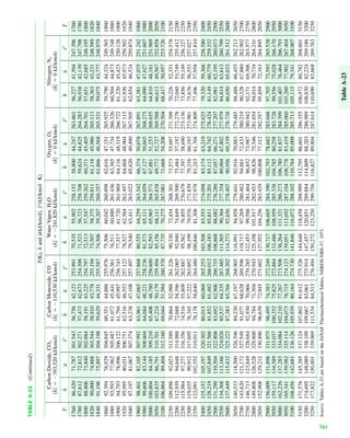 TABLEA-23(Continued)
T(K),and(kJ/kmol),(kJ/kmolK)
CarbonDioxide,CO2CarbonMonoxide,COWaterVapor,H2OOxygen,O2Nitrogen,N2
(ϭϪ393,520kJ/kmol)(ϭϪ110,530kJ/kmol)(ϭϪ241,820kJ/kmol)(ϭ0kJ/kmol)(ϭ0kJ/kmol)
TT
176086,42071,787301.54356,75642,123253.99170,53555,902258.15158,80044,247263.86156,22741,594247.3961760
178087,61272,812302.27157,47342,673254.39871,52356,723258.70859,62444,825264.28356,93842,139247.7981780
180088,80673,840302.88458,19143,225254.79772,51357,547259.26260,37145,405264.70157,65142,685248.1951800
182090,00074,868303.54458,91043,778255.19473,50758,375259.81161,11845,986265.11358,36343,231248.5891820
184091,19675,897304.19859,62944,331255.58774,50659,207260.35761,86646,568265.52159,07543,777248.9791840
186092,39476,929304.84560,35144,886255.97675,50660,042260.89862,61647,151265.92559,79044,324249.3651860
188093,59377,962305.48761,07245,441256.36176,51160,880261.43663,36547,734266.32660,50444,873249.7481880
190094,79378,996306.12261,79445,997256.74377,51761,720261.96964,11648,319266.72261,22045,423250.1281900
192095,99580,031306.75162,51646,552257.12278,52762,564262.49764,86848,904267.11561,93645,973250.5021920
194097,19781,067307.37463,23847,108257.49779,54063,411263.02265,62049,490267.50562,65446,524250.8741940
196098,40182,105307.99263,96147,665257.86880,55564,259263.54266,37450,078267.89163,38147,075251.2421960
198099,60683,144308.60464,68448,221258.23681,57365,111264.05967,12750,665268.27564,09047,627251.6071980
2000100,80484,185309.21065,40848,780258.60082,59365,965264.57167,88151,253268.65564,81048,181251.9692000
2050103,83586,791310.70167,22450,179259.49485,15668,111265.83869,77252,727269.58866,61249,567252.8582050
2100106,86489,404312.16069,04451,584260.37087,73570,275267.08171,66854,208270.50468,41750,957253.7262100
2150109,89892,023313.58970,86452,988261.22690,33072,454268.30173,57355,697271.39970,22652,351254.5782150
2200112,93994,648314.98872,68854,396262.06592,94074,649269.50075,48457,192272.27872,04053,749255.4122200
2250115,98497,277316.35674,51655,809262.88795,56276,855270.67977,39758,690273.13673,85655,149256.2272250
2300119,03599,912317.69576,34557,222263.69298,19979,076271.83979,31660,193273.98175,67656,553257.0272300
2350122,091102,552319.01178,17858,640264.480100,84681,308272.97881,24361,704274.80977,49657,958257.8102350
2400125,152105,197320.30280,01560,060265.253103,50883,553274.09883,17463,219275.62579,32059,366258.5802400
2450128,219107,849321.56681,85261,482266.012106,18385,811275.20185,11264,742276.42481,14960,779259.3322450
2500131,290110,504322.80883,69262,906266.755108,86888,082276.28687,05766,271277.20782,98162,195260.0732500
2550134,368113,166324.02685,53764,335267.485111,56590,364277.35489,00467,802277.97984,81463,613260.7992550
2600137,449115,832325.22287,38365,766268.202114,27392,656278.40790,95669,339278.73886,65065,033261.5122600
2650140,533118,500326.39689,23067,197268.905116,99194,958279,44192,91670,883279.48588,48866,455262.2132650
2700143,620121,172327.54991,07768,628269.596119,71797,269280.46294,88172,433280.21990,32867,880262.9022700
2750146,713123,849328.68492,93070,066270.285122,45399,588281.46496,85273,987280.94292,17169,306263.5772750
2800149,808126,528329.80094,78471,504270.943125,198101,917282.45398,82675,546281.65494,01470,734264.2412800
2850152,908129,212330.89696,63972,945271.602127,952104,256283.429100,80877,112282.35795,85972,163264.8952850
2900156,009131,898331.97598,49574,383272.249130,717106,605284.390102,79378,682283.04897,70573,593265.5382900
2950159,117134,589333.037100,35275,825272.884133,486108,959285.338104,78580,258283.72899,55675,028266.1702950
3000162,226137,283334.084102,21077,267273.508136,264111,321286.273106,78081,837284.399101,40776,464266.7933000
3050165,341139,982335.114104,07378,715274.123139,051113,692287.194108,77883,419285.060103,26077,902267.4043050
3100168,456142,681336.126105,93980,164274.730141,846116,072288.102110,78485,009285.713105,11579,341268.0073100
3150171,576145,385337.124107,80281,612275.326144,648118,458288.999112,79586,601286.355106,97280,782268.6013150
3200174,695148,089338.109109,66783,061275.914147,457120,851289.884114,80988,203286.989108,83082,224269.1863200
3250177,822150,801339.069111,53484,513276.494150,272123,250290.756116,82789,804287.614110,69083,668269.7633250
Source:TablesA-23arebasedontheJANAFThermochemicalTables,NSRDS-NBS-37,1971.
s°uhs°uhs°uhs°uhs°uh
h°fh°fh°fh°fh°f
#s°uh
TableA-23
761
 