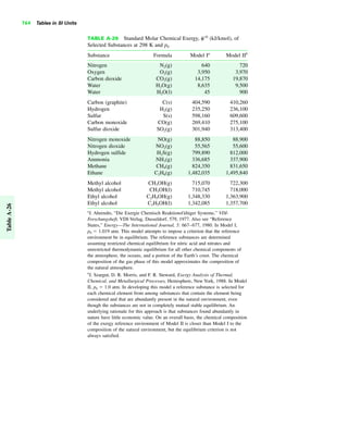 764 Tables in SI Units
TABLE A-26 Standard Molar Chemical Exergy, (kJ/kmol), of
Selected Substances at 298 K and p0
Substance Formula Model Ia
Model IIb
Nitrogen N2(g) 640 720
Oxygen O2(g) 3,950 3,970
Carbon dioxide CO2(g) 14,175 19,870
Water H2O(g) 8,635 9,500
Water H2O(l) 45 900
Carbon (graphite) C(s) 404,590 410,260
Hydrogen H2(g) 235,250 236,100
Sulfur S(s) 598,160 609,600
Carbon monoxide CO(g) 269,410 275,100
Sulfur dioxide SO2(g) 301,940 313,400
Nitrogen monoxide NO(g) 88,850 88,900
Nitrogen dioxide NO2(g) 55,565 55,600
Hydrogen sulfide H2S(g) 799,890 812,000
Ammonia NH3(g) 336,685 337,900
Methane CH4(g) 824,350 831,650
Ethane C2H6(g) 1,482,035 1,495,840
Methyl alcohol CH3OH(g) 715,070 722,300
Methyl alcohol CH3OH(l) 710,745 718,000
Ethyl alcohol C2H5OH(g) 1,348,330 1,363,900
Ethyl alcohol C2H5OH(l) 1,342,085 1,357,700
a
J. Ahrendts, “Die Exergie Chemisch Reaktionsfähiger Systeme,’’ VDI-
Forschungsheft, VDI-Verlag, Dusseldorf, 579, 1977. Also see “Reference
States,’’ Energy—The International Journal, 5: 667–677, 1980. In Model I,
p0 ϭ 1.019 atm. This model attempts to impose a criterion that the reference
environment be in equilibrium. The reference substances are determined
assuming restricted chemical equilibrium for nitric acid and nitrates and
unrestricted thermodynamic equilibrium for all other chemical components of
the atmosphere, the oceans, and a portion of the Earth’s crust. The chemical
composition of the gas phase of this model approximates the composition of
the natural atmosphere.
b
J. Szargut, D. R. Morris, and F. R. Steward, Exergy Analysis of Thermal,
Chemical, and Metallurgical Processes, Hemisphere, New York, 1988. In Model
II, p0 ϭ 1.0 atm. In developing this model a reference substance is selected for
each chemical element from among substances that contain the element being
considered and that are abundantly present in the natural environment, even
though the substances are not in completely mutual stable equilibrium. An
underlying rationale for this approach is that substances found abundantly in
nature have little economic value. On an overall basis, the chemical composition
of the exergy reference environment of Model II is closer than Model I to the
composition of the natural environment, but the equilibrium criterion is not
always satisfied.
ech
TableA-26
 