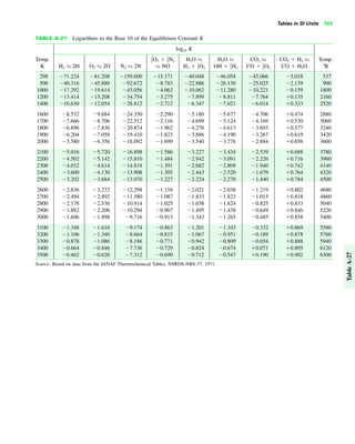 Tables in SI Units 765
TABLE A-27 Logarithms to the Base 10 of the Equilibrium Constant K
log10 K
Temp. H2O wx H2O wx CO2
wx CO2 ϩ H2
wx Temp.
K H2
wx 2H O2
wx 2O N2
wx 2N wx NO H2 ϩ OH ϩ CO ϩ CO ϩ H2O ЊR
298 Ϫ71.224 Ϫ81.208 Ϫ159.600 Ϫ15.171 Ϫ40.048 Ϫ46.054 Ϫ45.066 Ϫ5.018 537
500 Ϫ40.316 Ϫ45.880 Ϫ92.672 Ϫ8.783 Ϫ22.886 Ϫ26.130 Ϫ25.025 Ϫ2.139 900
1000 Ϫ17.292 Ϫ19.614 Ϫ43.056 Ϫ4.062 Ϫ10.062 Ϫ11.280 Ϫ10.221 Ϫ0.159 1800
1200 Ϫ13.414 Ϫ15.208 Ϫ34.754 Ϫ3.275 Ϫ7.899 Ϫ8.811 Ϫ7.764 ϩ0.135 2160
1400 Ϫ10.630 Ϫ12.054 Ϫ28.812 Ϫ2.712 Ϫ6.347 Ϫ7.021 Ϫ6.014 ϩ0.333 2520
1600 Ϫ8.532 Ϫ9.684 Ϫ24.350 Ϫ2.290 Ϫ5.180 Ϫ5.677 Ϫ4.706 ϩ0.474 2880
1700 Ϫ7.666 Ϫ8.706 Ϫ22.512 Ϫ2.116 Ϫ4.699 Ϫ5.124 Ϫ4.169 ϩ0.530 3060
1800 Ϫ6.896 Ϫ7.836 Ϫ20.874 Ϫ1.962 Ϫ4.270 Ϫ4.613 Ϫ3.693 ϩ0.577 3240
1900 Ϫ6.204 Ϫ7.058 Ϫ19.410 Ϫ1.823 Ϫ3.886 Ϫ4.190 Ϫ3.267 ϩ0.619 3420
2000 Ϫ5.580 Ϫ6.356 Ϫ18.092 Ϫ1.699 Ϫ3.540 Ϫ3.776 Ϫ2.884 ϩ0.656 3600
2100 Ϫ5.016 Ϫ5.720 Ϫ16.898 Ϫ1.586 Ϫ3.227 Ϫ3.434 Ϫ2.539 ϩ0.688 3780
2200 Ϫ4.502 Ϫ5.142 Ϫ15.810 Ϫ1.484 Ϫ2.942 Ϫ3.091 Ϫ2.226 ϩ0.716 3960
2300 Ϫ4.032 Ϫ4.614 Ϫ14.818 Ϫ1.391 Ϫ2.682 Ϫ2.809 Ϫ1.940 ϩ0.742 4140
2400 Ϫ3.600 Ϫ4.130 Ϫ13.908 Ϫ1.305 Ϫ2.443 Ϫ2.520 Ϫ1.679 ϩ0.764 4320
2500 Ϫ3.202 Ϫ3.684 Ϫ13.070 Ϫ1.227 Ϫ2.224 Ϫ2.270 Ϫ1.440 ϩ0.784 4500
2600 Ϫ2.836 Ϫ3.272 Ϫ12.298 Ϫ1.154 Ϫ2.021 Ϫ2.038 Ϫ1.219 ϩ0.802 4680
2700 Ϫ2.494 Ϫ2.892 Ϫ11.580 Ϫ1.087 Ϫ1.833 Ϫ1.823 Ϫ1.015 ϩ0.818 4860
2800 Ϫ2.178 Ϫ2.536 Ϫ10.914 Ϫ1.025 Ϫ1.658 Ϫ1.624 Ϫ0.825 ϩ0.833 5040
2900 Ϫ1.882 Ϫ2.206 Ϫ10.294 Ϫ0.967 Ϫ1.495 Ϫ1.438 Ϫ0.649 ϩ0.846 5220
3000 Ϫ1.606 Ϫ1.898 Ϫ9.716 Ϫ0.913 Ϫ1.343 Ϫ1.265 Ϫ0.485 ϩ0.858 5400
3100 Ϫ1.348 Ϫ1.610 Ϫ9.174 Ϫ0.863 Ϫ1.201 Ϫ1.103 Ϫ0.332 ϩ0.869 5580
3200 Ϫ1.106 Ϫ1.340 Ϫ8.664 Ϫ0.815 Ϫ1.067 Ϫ0.951 Ϫ0.189 ϩ0.878 5760
3300 Ϫ0.878 Ϫ1.086 Ϫ8.186 Ϫ0.771 Ϫ0.942 Ϫ0.809 Ϫ0.054 ϩ0.888 5940
3400 Ϫ0.664 Ϫ0.846 Ϫ7.736 Ϫ0.729 Ϫ0.824 Ϫ0.674 ϩ0.071 ϩ0.895 6120
3500 Ϫ0.462 Ϫ0.620 Ϫ7.312 Ϫ0.690 Ϫ0.712 Ϫ0.547 ϩ0.190 ϩ0.902 6300
Source: Based on data from the JANAF Thermochemical Tables, NSRDS-NBS-37, 1971.
1
2O2
1
2H2
1
2O2
1
2O2 ϩ 1
2N2
TableA-27
 
