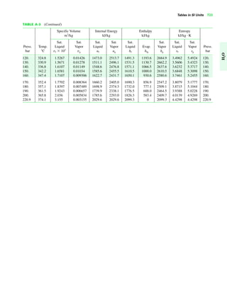 Tables in SI Units 723
TABLE A-3 (Continued)
Specific Volume Internal Energy Enthalpy Entropy
m3
/kg kJ/kg kJ/kg kJ/kg K
Sat. Sat. Sat. Sat. Sat. Sat. Sat. Sat.
Press. Temp. Liquid Vapor Liquid Vapor Liquid Evap. Vapor Liquid Vapor Press.
bar ЊC vf ϫ 103
vg uf ug hf hfg hg sf sg bar
120. 324.8 1.5267 0.01426 1473.0 2513.7 1491.3 1193.6 2684.9 3.4962 5.4924 120.
130. 330.9 1.5671 0.01278 1511.1 2496.1 1531.5 1130.7 2662.2 3.5606 5.4323 130.
140. 336.8 1.6107 0.01149 1548.6 2476.8 1571.1 1066.5 2637.6 3.6232 5.3717 140.
150. 342.2 1.6581 0.01034 1585.6 2455.5 1610.5 1000.0 2610.5 3.6848 5.3098 150.
160. 347.4 1.7107 0.009306 1622.7 2431.7 1650.1 930.6 2580.6 3.7461 5.2455 160.
170. 352.4 1.7702 0.008364 1660.2 2405.0 1690.3 856.9 2547.2 3.8079 5.1777 170.
180. 357.1 1.8397 0.007489 1698.9 2374.3 1732.0 777.1 2509.1 3.8715 5.1044 180.
190. 361.5 1.9243 0.006657 1739.9 2338.1 1776.5 688.0 2464.5 3.9388 5.0228 190.
200. 365.8 2.036 0.005834 1785.6 2293.0 1826.3 583.4 2409.7 4.0139 4.9269 200.
220.9 374.1 3.155 0.003155 2029.6 2029.6 2099.3 0 2099.3 4.4298 4.4298 220.9
#
H2O
 
