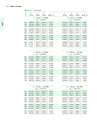 726 Tables in SI Units
TABLE A-4 (Continued)
T v u h s v u h s
ЊC m3
/kg kJ/kg kJ/kg kJ/kg K m3
/kg kJ/kg kJ/kg kJ/kg K
p ϭ 40 bar ϭ 4.0 MPa p ϭ 60 bar ϭ 6.0 MPa
(Tsat ϭ 250.4ЊC) (Tsat ϭ 275.64ЊC)
Sat. 0.04978 2602.3 2801.4 6.0701 0.03244 2589.7 2784.3 5.8892
280 0.05546 2680.0 2901.8 6.2568 0.03317 2605.2 2804.2 5.9252
320 0.06199 2767.4 3015.4 6.4553 0.03876 2720.0 2952.6 6.1846
360 0.06788 2845.7 3117.2 6.6215 0.04331 2811.2 3071.1 6.3782
400 0.07341 2919.9 3213.6 6.7690 0.04739 2892.9 3177.2 6.5408
440 0.07872 2992.2 3307.1 6.9041 0.05122 2970.0 3277.3 6.6853
500 0.08643 3099.5 3445.3 7.0901 0.05665 3082.2 3422.2 6.8803
540 0.09145 3171.1 3536.9 7.2056 0.06015 3156.1 3517.0 6.9999
600 0.09885 3279.1 3674.4 7.3688 0.06525 3266.9 3658.4 7.1677
640 0.1037 3351.8 3766.6 7.4720 0.06859 3341.0 3752.6 7.2731
700 0.1110 3462.1 3905.9 7.6198 0.07352 3453.1 3894.1 7.4234
740 0.1157 3536.6 3999.6 7.7141 0.07677 3528.3 3989.2 7.5190
p ϭ 80 bar ϭ 8.0 MPa p ϭ 100 bar ϭ 10.0 MPa
(Tsat ϭ 295.06ЊC) (Tsat ϭ 311.06ЊC)
Sat. 0.02352 2569.8 2758.0 5.7432 0.01803 2544.4 2724.7 5.6141
320 0.02682 2662.7 2877.2 5.9489 0.01925 2588.8 2781.3 5.7103
360 0.03089 2772.7 3019.8 6.1819 0.02331 2729.1 2962.1 6.0060
400 0.03432 2863.8 3138.3 6.3634 0.02641 2832.4 3096.5 6.2120
440 0.03742 2946.7 3246.1 6.5190 0.02911 2922.1 3213.2 6.3805
480 0.04034 3025.7 3348.4 6.6586 0.03160 3005.4 3321.4 6.5282
520 0.04313 3102.7 3447.7 6.7871 0.03394 3085.6 3425.1 6.6622
560 0.04582 3178.7 3545.3 6.9072 0.03619 3164.1 3526.0 6.7864
600 0.04845 3254.4 3642.0 7.0206 0.03837 3241.7 3625.3 6.9029
640 0.05102 3330.1 3738.3 7.1283 0.04048 3318.9 3723.7 7.0131
700 0.05481 3443.9 3882.4 7.2812 0.04358 3434.7 3870.5 7.1687
740 0.05729 3520.4 3978.7 7.3782 0.04560 3512.1 3968.1 7.2670
p ϭ 120 bar ϭ 12.0 MPa p ϭ 140 bar ϭ 14.0 MPa
(Tsat ϭ 324.75ЊC) (Tsat ϭ 336.75ЊC)
Sat. 0.01426 2513.7 2684.9 5.4924 0.01149 2476.8 2637.6 5.3717
360 0.01811 2678.4 2895.7 5.8361 0.01422 2617.4 2816.5 5.6602
400 0.02108 2798.3 3051.3 6.0747 0.01722 2760.9 3001.9 5.9448
440 0.02355 2896.1 3178.7 6.2586 0.01954 2868.6 3142.2 6.1474
480 0.02576 2984.4 3293.5 6.4154 0.02157 2962.5 3264.5 6.3143
520 0.02781 3068.0 3401.8 6.5555 0.02343 3049.8 3377.8 6.4610
560 0.02977 3149.0 3506.2 6.6840 0.02517 3133.6 3486.0 6.5941
600 0.03164 3228.7 3608.3 6.8037 0.02683 3215.4 3591.1 6.7172
640 0.03345 3307.5 3709.0 6.9164 0.02843 3296.0 3694.1 6.8326
700 0.03610 3425.2 3858.4 7.0749 0.03075 3415.7 3846.2 6.9939
740 0.03781 3503.7 3957.4 7.1746 0.03225 3495.2 3946.7 7.0952
##
H2O
 