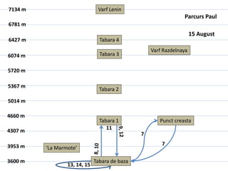 7134 m                         Varf Lenin
                                                                   Parcurs Paul
6781 m
                                                                      15 August
6427 m                          Tabara 4
                                               19
                                                    Varf Razdelnaya
6074 m                          Tabara 3

                                                    19
5720 m

5367 m
                                Tabara 2

5014 m

4660 m
                                Tabara 1                 Punct creasta
                 21
                                   11
4307 m
                        20                     7

3953 m                                                   7
         ‘La Marmote’

3600 m                        Tabara de baza
                 13, 14, 15
 