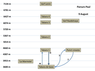 7134 m                        Varf Lenin
                                                                  Parcurs Paul
6781 m
                                                                     9 August
6427 m                         Tabara 4
                                              19
                                                   Varf Razdelnaya
6074 m                         Tabara 3

                                                   19
5720 m

5367 m
                               Tabara 2

5014 m

4660 m
                               Tabara 1                 Punct creasta
                 21
                                  11
4307 m
                        20                    7

3953 m                                                  7
         ‘La Marmote’

3600 m                       Tabara de baza
 