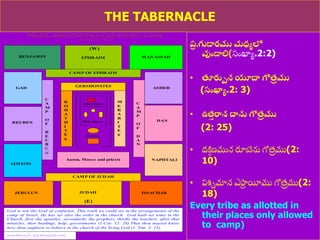 8/3/2021 Email: goodnews4_u@hotmail.com 22
THE TABERNACLE
ప్
ర .గుడారము మధ్యలో
వుండాలి(స్ుంఖ్యయ.2:2)
• తూరుమన యూద్ధ గోత్
ి ము
(సంఖ్యయ.2: 3)
• ఉత్
త రాన ద్ధను గోత్
ి ము
(2: 25)
• ద్ి
ి ణ్మున రూబేను గోత్
ర ము(2:
10)
• ప్శ్చామాన ఎఫ్ర
ర యీము గోత్
ర ము(2:
18)
Every tribe as allotted in
their places only allowed
to camp)
DIVINE ARRANGEMENT OF ISRAEL CAMP
(Num. Ch. 3 & 4)
(Most holy)
(Holy place)
(Court)
BENJAMIN
(W)
EPHRAIM MANASSAH
DAN
NAPHTALI
ISSACHAR
JUDAH
(E)
ZEBULUN
SIMEON
GAD ASHER
CAMP OF EPHRAIM
Aaron, Moses and priests
C
A
M
P
O
F
D
A
N
C
A
M
P
O
F
R
E
U
B
E
N
REUBEN
CAMP OF JUDAH
GERSHONITES
M
E
R
A
R
I
T
E
S
K
O
H
A
T
H
I
T
E
S
God is not the God of confusion. This truth we could see in the arrangements of the
camp of Israel. He has set also the order in the church. God hath set some in the
Church, first the apostles, secondarily the prophets, thirdly the teachers, after that
miracles, then healings, help, governments (1.Cor. 12: 28) That thou mayest know
how thou oughtest to behave in the church of the living God (1. Tim. 3: 15)
goodnews4_u@hotmail.com
 