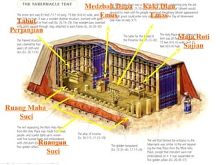 Tabut
Perjanjian

Ruang Maha
Suci
Ruangan
Suci

Medzbah Dupa
Emas

Kaki Dian
Emas
Maja Roti
Sajian

 