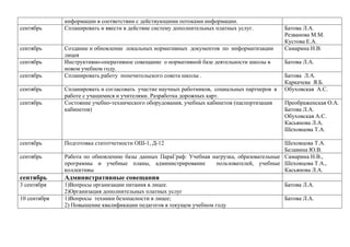 сентябрь
сентябрь
сентябрь
сентябрь
сентябрь
сентябрь

сентябрь

информации в соответствии с действующими потоками информации.
Спланировать и ввести в действие систему дополнительных платных услуг.
Создание и обновление локальных нормативных документов по информатизации
лицея
Инструктивно-оперативное совещание о нормативной базе деятельности школы в
новом учебном году.
Спланировать работу попечительского совета школы .
Спланировать и согласовать участие научных работников, социальных партнеров в
работе с учащимися и учителями. Разработка дорожных карт.
Состояние учебно-технического оборудования, учебных кабинетов (паспортизация
кабинетов)

Батова Л.А.
Резванова М.М.
Кустова Е.А.
Самарина Н.В.
Батова Л.А.
Батова Л.А.
Каркачева Я.Б.
Обуховская А.С.
Преображенская О.А.
Батова Л.А.
Обуховская А.С.
Касьянова Л.А.
Шеховцова Т.А.

сентябрь

Шеховцова Т.А.
Белавина Ю.В.
Работа по обновлению базы данных ПараГраф: Учебная нагрузка, образовательные Самарина Н.В.,
программы и учебные планы, администрирование
пользователей, учебные Шеховцова Т.А.,
коллективы
Касьянова Л.А.

сентябрь

Административные совещания

3 сентября

1)Вопросы организации питания в лицее.
2)Организация дополнительных платных услуг
1)Вопросы техники безопасности в лицее;
2) Повышение квалификации педагогов в текущем учебном году

10 сентября

Подготовка статотчетности ОШ-1, Д-12

Батова Л.А.
Батова Л.А.

 