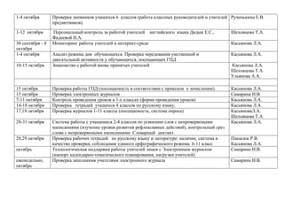 1-4 октября

Проверка дневников учащихся 6 классов (работа классных руководителей и учителей Рученькина Е.В.
предметников).

1-12 октября

Персональный контроль за работой учителей английского языка Дидык Е.С.,
Фадеевой Н.А.
Мониторинг работы учителей в интернет-среде

Шеховцова Т.А.

Касьянова Л.А.

10-15 октября

Анализ режима дня обучающихся. Проверка чередования умственной и
двигательной активности у обучающихся, посещающих ГПД
Знакомство с работой вновь принятых учителей

15 октября
15 октября
7-11 октября
14-18 октября
17,18 октября

Проверка работы ГПД (посещаемость в соответствии с приказом о зачислении).
Проверка электронных журналов
Контроль проведения уроков в 1-х классах (форма проведения уроков)
Проверка тетрадей учащихся 4 классов по русскому языку.
Проверка журналов 1-11 классы (посещаемость, система опроса)

28-31 октября

Система работы с учащимися 2-4 классов по усвоению слов с непроверяемыми
написаниями (изучение уровня развития рефлексивных действий), контрольный срез
слова с непроверяемыми написаниями. Словарный диктант
Проверка рабочих тетрадей по русскому языку и литературе: наличие, система и
качество проверки, соблюдение единого орфографического режима. 6-11 класс
Технологическая поддержка работы учителей лицея с Электронным журналом
(импорт календарно-тематического планирования, нагрузки учителей)
Проверка заполнения учителями электронного журнала

Касьянова Л.А.
Самарина Н.В.
Касьянова Л.А.
Касьянова Л.А.
КасьяноваЛ.А.
Шеховцова Т.А.
Касьянова Л.А.

30 сентября - 4
октября
1-4 октября

28,29 октября
октябрь
еженедельно,
октябрь

Касьянова Л.А.

Касьянова Л.А.
Шеховцова Т.А.
Ульянова А.А.

Панасюк Р.В.
Касьянова Л.А.
Самарина Н.В.
Самарина Н.В.

 