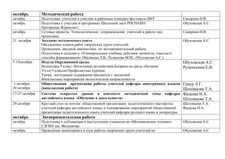 октябрь

Методическая работа

октябрь
октябрь

Подготовка учителей к участию в районном конкурсе-фестивале ИКТ
Подготовка к участию в программах Школьной лиги РОСНАНО.
Программа Журналист.
Сетевые проекты. Технологическое сопровождение учителей в работе над
проектами.

Самарина Н.В.
Обуховская А.С.

Заседание методического совета

Обуховская А.С.

октябрь
21 октября

7-15октября

1 октября30 октября
17-27 октября

Обсуждение планов работ творческих групп учителей.
Проведение вводной диагностике по экспериментальной работе.
Подготовка к педсовету «Универсальные учебные действия: ценности, смыслы и
способы формирования» (Матвеева Л.В., Резванова М.М., Обуховская А.С.)
Неделя Окружающей среды
Волонтеры 9 класс: Негативные воздействия батареек на среду обитания
Уч-ся 9 классов Профилактика курения
Уроки –интеграция содержания предметов с экологией.
Внеклассные мероприятия экологической направленности
Общественная презентация работы учителей кафедры иностранных языков
(внеклассная работа)

Самарина Н.В.

Обуховская А.С.
Рученькина Е.В.

Граур Л.Г.
Шеховцова Т.А.
Система открытых уроков в контексте методической темы кафедры Фадеева Н.А.
английского языка «Обучение в деятельности»
Шеховцова Т.А.

29 октября

Круглый стол по итогам общественной презентации педагогического мастерства
учителей кафедры английского языка, и планированию мероприятий общественной
презентации педагогического опыта учителей кафедры русского языка и литературы

октябрь

Экспериментальная работа

октябрь

Подготовка к публикации и выступлению учащихся на «Мечниковских чтениях»
СЗГМУ им. Мечникова
Проведение мониторинга в ходе работы творческих групп учителей по

октябрь

Шеховцова Т.А.
Фадеева Н.А.

Обуховская А.С.
Обуховская А.С.

 