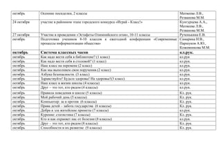 октябрь
24 октября
27 октября
октябрь

Осенние посиделки, 2 классы

Матвеева Л.В.,
Резванова М.М.
участие в районном этапе городского конкурса «Играй - Класс!»
Кунгурцева А.А.,
Матвеева Л.В.,
Резванова М.М.
Участие в проведении «Эстафеты Олимпийского огня», 10-11 классы
Рученькина Е.В.
Подготовка учеников 8-10 классов к ежегодной конференции «Современные Самарина Н.В.,
процессы информатизации общества»
Паршуков А.Ю.,
Кожевникова М.М.

октябрь

Система классных часов

кл.рук.

октябрь
октябрь
октябрь
октябрь
октябрь
октябрь
оотябрь
октябрь
октябрь
октябрь
октябрь
октябрь
октябрь
октябрь
октябрь
октябрь
октябрь

Как надо вести себя в библиотеке? (1 класс)
Как надо вести себя в столовой? (1 класс)
Наш класс на перемене (2 класс)
Как мы выполняем свои поручения.(2 класс)
Азбука безопасности. (3 класс)
Здравствуйте! Будьте здоровы! На здоровье!(3 класс)
Наш класс в жизни школы (4 классы)
Друг – это тот, кто рядом (4 классы)
Правила поведения в школе (5 классы)
Мой рабочий день (5 классы)
Компьютер: за и против (6 классы)
Права детей – забота государства (6 классы)
Добра и зла житейские приметы (7 классы)
Курение: статистика (7 классы)
Кто и как охраняет нас от болезни (8 классы)
Друг – это тот, кто рядом (8 классы)
Способности и их развитие (9 классы)

кл.рук
кл.рук.
кл.рук.
кл.рук.
кл.рук.
кл.рук.
кл.рук.
кл.рук.
Кл. рук.
Кл. рук.
Кл. рук.
Кл. рук.
кл.рук.
Кл. рук.
кл.рук.
Кл. рук.
Кл. рук.

 
