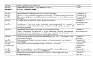 октябрь
октябрь

Закон и правопорядок (10 классы)
Свобода и необходимость в твоей жизни (11 классы)

октябрь

Служба сопровождения

октябрь
октябрь
октябрь

Формирование коррекционных групп учеников 5-х классов
Психологическое индивидуальное консультирование 1-11 классы, родители, учителя
Проведение профилактических бесед с учащимися 9 классов на тему «Мое поведение
в социуме»
Изучение и анализ анкетных данных родителей учащихся

октябрь
октябрь
октябрь

октябрь
октябрь
(ежемесячно)
октябрь
(ежемесячно)
октябрь
октябрь
октябрь

Кл. рук.
Кл. рук.

Соловьева Д.В.
Соловьева Д.В.
Соловьева Д.В.
Ушакова Е.А.
Ушакова Е.А.
Кл. руководители
Оформление и получение новых проездных талонов-вкладышей для учащихся из Ушакова Е.А.
многодетных семей, детей-инвалидов, опекаемых детей, детей, оставшихся без
попечения родителей.
Обновление картотеки о социальном составе семей учащихся.
Ушакова Е.А.
Анализ социального состава семей с целью выявления учащихся находящихся в Кл. руководители
социально опасном положении и семей, где родители не исполняют своих
обязанностей по воспитанию, обучению и содержанию детей
Проведение профилактических бесед с уч-ся на классных часах в 9 кл. на тему «Мое
Ушакова Е.А.
поведение в социуме»
Психолог
Индивидуальные беседы с уч-ся, состоящими на внутришкольном контроле и на
Ушакова Е.А.
учете в ОДН
Соловьева Д.В.
Старт профилактической программы 8 кл. «Старший - младшему»
Ушакова Е.А.
Специалисты
ЦПМСС
Проведение профилактических бесед с учащимися 5-7 классов «Я и школа»
Ушакова Е.А.
Сбор и сдача отчетной документации в ЦПМСС
Ушакова Е.А.
Заседание Совета по профилактики безнадзорности и правонарушении среди
Ушакова Е.А.
несовершеннолетних:
Совет по

 