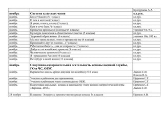 Кунгурцева А.А.

ноябрь

Система классных часов

кл.рук.

ноябрь
ноябрь
ноябрь
ноябрь
ноябрь
ноябрь
ноябрь
ноябрь
ноябрь
ноябрь
ноябрь
ноябрь
ноябрь
ноябрь

Кто я? Какой я? (1 класс)
О чем я мечтаю (2 класс)
Я умею, я могу, я хочу (3 класс)
Кем я хочу быть? (4 класс)
Привычки вредные и полезные (5 классы)
Культура поведения в общественных местах (5 классы)
Здоровый образ жизни (6 классы)
Мы все такие разные, этим и прекрасны мы (6 классы)
Принимайте других такими…(7 классы)
Работоспособность – как ее сохранить ( 7 классы)
Добра и зла житейские приметы (8 классы)
Человеческие ценности (9 классы)
Я - гражданин России (10 классы)
Петербург в моей жизни (11 классы)

кл.рук.
кл.рук.
кл.рук.
кл.рук.
ученики 9А, 9 Б.
кл.рук.
ученики 10а, 10б кл.
кл.рук.
кл.рук.
кл.рук.
кл.рук.
кл.рук.
кл.рук.
кл.рук.

ноябрь

Спортивно-оздоровительная деятельность, основы военной службы,
ГО и ЧС, ОБЖ.

ноябрь

Первенство школы среди девушек по волейболу 8-9 класс

ноябрь
ноябрь
ноябрь

Участие в районном дне призывника.
Участие в районном этапе олимпиады по ОБЖ.
Подготовка школьных команд к школьному этапу военно-патриотической игры
«Зарница- 2013».

28 ноября

Плавание. Эстафета с препятствиями среди команд 3х классов

Лыхин С.И.
Власов В.А.
Ефремов С.Г.
Ефремов С.Г.
Ефремов С.Г.
Лыхин С.И
.
Ефимов А.В.

 
