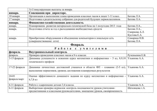 3) Стимулирующие выплаты за январь

январь

Совещания при директоре.

10 января
17 января

Организация и выполнение плана проведения классных часов в лицее 1-11 класс.
Подготовка к родительскому собранию для родителей будущих первоклассников.

январь

Финансово-хозяйственная деятельность

январь
январь

Планирование развития материально-технической базы на 1 полугодие 2013 года
Подготовка отчета за год о расходовании внебюджетных средств

январь

Приобретение оборудования и объединение компьютеров в локальную сеть
(совершенствование сети)

Батова Л.А.
Батова Л.А.
Батова Л.А.,
Батова Л.А.,
Смирнова А.Л.
Кустова Е.А.
Самарина Н.В.
Батова Л.А.

Февраль
февраль

Р а б о т а
Внутришкольный контроль

с

у ч и т е л я м и

февраль
3-15 февраля

Проверка проведения классных часов в 9-х классах
Рученькина Е.В.
Динамика успешности в освоении курса математики и информатики – 5 кл, 8,9,10 Ульянова А.А.
технического профиля

17-22 февраля

Динамика личностных достижений учащихся в области ФП – плавание (2-5 кл), Ульянова А.А.
выполнение нормативов, уровень достижения планируемых результатов

24-01
февральмарт

Оценка эффективности домашнего задания по курсу математики и информатики - Ульянова А.А.
6,7,8 кл

6-11 февраля
6-11 февраля

Работа с одаренными детьми 3,4 классы.
Выборочная проверка журналов: контроль посещаемости уроков учителямипредметниками и классными руководителями, замещение уроков, своевременность

Ульянова А.А.
Шеховцова т.А.

 