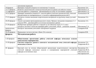 10 февраля
13-17 февраля
13,14февраля
18-22 февраля
17-21 февраля
24-28 февраля
27-28 февраля
еженедельно,
февраль
24-28 февраля

заполнения журналов.
Проверка тетрадей учащихся по математике 3 классов
Развитие диалогической и монологической речи на уроках английского языка
Система работы с учащимися, обучающимися на дому по состоянию здоровья.
Проверка дневников учащихся 8 классов (работа классных руководителей, учителей
предметников по своевременности и полноте информирования родителей ).
Контроль степени овладения теоретическим материалом по русскому языку (устный
зачёт)
Анализ состояния преподавания русского языка. Процесс овладения учащимися 3, 4
классов ЗУН , срезовая работа по итогам посещенных уроков.
Выборочная проверка рабочих тетрадей по английскому языку 5-11 класс:
контроль системы и качества проверки работ учителями, объем домашних заданий.
Контроль заполнения учителями электронного журнала
Проведение тестов в системе «Знак» (9-е классы)

Касьянова Л.А.
Шеховцова Т.А.
Шеховцова Т.А.
Рученькина Е.В.
Касьянова Л.А.
Касьянова Л.А.
Шеховцова Т.А.
Самарина Н.В.
Самарина Н.В.

февраль

Методическая работа

1-28 февраля

Общественная презентация работы учителей кафедры начальных классов
(внеклассные мероприятия):
Система открытых уроков в контексте методической темы учителей кафедры Касьянова Л.А.
Ховрычева Ж.А.
начальных классов

15-28 февраля
28 февраля

Круглый стол по итогам общественной презентации педагогического мастерства Касьянова Л.А.
учителей кафедры начальных классов и планирование мероприятий учителей Ховрычева Ж.А.
кафедры естественных наук
Обуховская А.С.
Нестеркина Н.Р.

 
