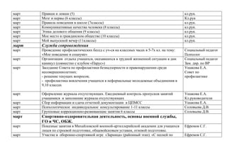 март
март
март
март
март
март
март

Правши и левши (5)
Мозг и нервы (6 классы)
Правила поведения в школе (7классы)
Коммуникативные качества человека (8 классы)
Этика делового общения (9 классы)
Мое место в гражданском обществе (10 классы)
Мой выпускной вечер (11классы)

март

Служба сопровождения

март

Проведение профилактических бесед с уч-ся на классных часах в 5-7х кл. на тему:
«Мое поведение в социуме»
Организация отдыха учащихся, оказавшихся в трудной жизненной ситуации в дни
каникул (совместно с клубом «Парус»)
Заседание Совета по профилактики безнадзорности и правонарушении среди
несовершеннолетних:
- решение текущих вопросов;
- профилактика вовлечения учащихся в неформальные молодежные объединения в
9,10 классах

Социальный педагог
Психолог
Социальный педагог
Зам. дир. по ВР
Ушакова Е.А.
Совет по
профилактике

Оформление журнала отсутствующих. Ежедневный контроль пропусков занятий
учащимися и заполнение журнала отсутствующих
Сбор информации и сдача отчетной документации в ЦПМСС
Психологическое индивидуальное консультирование 1-11 классы
Групповые коррекционно-развивающие занятия 6 классы

Ушакова Е.А.
Кл.руководители
Ушакова Е.А.
Соловьева Д.В.
Соловьева Д.В.

март
март

март
март
март
март

март

Спортивно-оздоровительная деятельность, основы военной службы,
ГО и ЧС, ОБЖ.

март

Показные занятия в Михайловской военной-артиллерийской академии для учащихся
лицея по строевой подготовке, общевойсковым уставам, огневой подготовке.
Участие в оборонно-спортивной игре «Зарница» (районный этап). «С песней по

кл.рук.
Кл.рук
кл.рук.
кл.рук.
кл.рук.
кл.рук.
кл.рук.

март

Ефремов С.Г.
Ефремов С.Г.

 