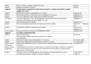 апрель
апрель

Имя в летопись истории страны (10 класс)
Впереди экзамены (11класс)

апрель

Спортивно-оздоровительная деятельность, основы военной службы,
ОБЖ, ГО и ЧС.

апрель
апрель
апрель
15 апреля
апрель
апрель

Первенство лицея по минифутболу 4-7 классы.
Однодневный выезд в воинскую часть (учащиеся 10 классов).
Участие в районном туре олимпиады по ПДД 3-8 классы.
Участие в районном этапе Всероссийских соревнований юных инспекторов
движения «Безопасное колесо» (ДДТ), 9-11 лет
«Неделя безопасности детей».
Консультирование родителей по вопросам военной службы.

апреля

Тренировка «Правила действия при пожаре».

21-27 апрель

Показательный матч команд по ВОДНОМУ ПОЛО

апрель

Служба сопровождения

апрель

Психодиагностика.
Обследование уровня самооценки учащихся 8 классов
-тестирование.
Психологическое консультирование 1-11 классов
Групповые коррекционно-развивающие занятия 6 классы
Проведение собраний и бесед с родителями по профилактике правонарушений среди
учащихся :
-просвещение родителей по воспитанию и осуществлению прав и законных интересов
детей, разъяснения родителям их ответственности за воспитание и осуществление
прав детей . (9, 10 классы)
Заседание Совета по профилактики безнадзорности и правонарушении среди
несовершеннолетних: -решение текущих вопросов

апрель
апрель
апрель (в дни
школьных
родительских
собраний)
апрель

Кл.рук
Кл.рук

Лыхин С.И.
Ефремов С.Г.
Ефремов С.Г.
Ефремов С.Г.
Ефремов С.Г.
Психолог, Ефремов
С.Г.
Батова Л.А.,
Ефремов С.Г.
Ефимов А.В.
Психолог
Соловьева Д.В.
Соловьева Д.В.
Ушакова Е.А.

Ушакова Е.А.
Совет по

 