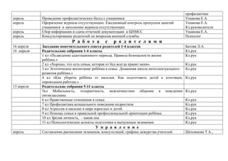 апрель
апрель
апрель
апрель

Проведение профилактических бесед с учащимися
Оформление журнала отсутствующих. Ежедневный контроль пропусков занятий
учащимися и заполнение журнала отсутствующих
Сбор информации и сдача отчетной документации в ЦПМСС
Консультирование родителей по вопросам военной службы.

Р а б о т а
16 апреля
16 апреля

15 апреля

с

профилактике
Ушакова Е.А.
Ушакова Е.А.
Кл.руководители
Ушакова Е.А.
Психолог

р о д и т е л я м и

Заседание попечительского совета родителей 1-4 классов
Родительские собрания 1-4 классы
1 кл «Подведение адаптационного периода. Правила безопасности жизни
ребёнка.»
2 кл «Хорошо, что есть семья, которая от бед всегда хранит меня».
3 кл Эстетическое воспитание ребёнка в семье. Домашняя школа интеллектуального
развития ребёнка.»
4 кл «Как уберечь ребёнка от насилия. Как подготовить детей к итоговым,
переводным работам.»
Родительские собрания 5-11 классы
5кл Мобильность, толерантность, межличностное общение в поведении
пятиклассника
6 кл Нравственные отношения в семье.
7 кл Профилактика асоциального поведения подростков
8 кл Агрессия и насилие в мире взрослых и детей.
9 кл Помощь семьи в правильной профессиональной ориентации ребёнка.
10 кл Зрелая личность, – какая она
11 кл Психологические аспекты подготовки к выпускным экзаменам

Батова Л.А.
Кл.рук
Кл.рук
Кл.рук
Кл.рук
Кл.рук
Кл.рук
Кл.рук
Кл.рук
Кл.рук
Кл.рук
Кл.рук
Кл.рук

У п р а в л е н и е
апрель

Составление расписания экзаменов, консультаций, графика дежурства учителей.

Шеховцова Т.А.,

 