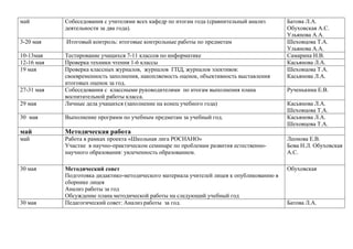 май

Собеседования с учителями всех кафедр по итогам года (сравнительный анализ
деятельности за два года).

3-20 мая

Итоговый контроль: итоговые контрольные работы по предметам

10-13мая
12-16 мая
19 мая

29 мая

Тестирование учащихся 7-11 классов по информатике
Проверка техники чтения 1-6 классы
Проверка классных журналов, журналов ГПД, журналов элективов:
своевременность заполнения, накопляемость оценок, объективность выставления
итоговых оценок за год.
Собеседования с классными руководителями по итогам выполнения плана
воспитательной работы класса.
Личные дела учащихся (заполнение на конец учебного года)

30 мая

Выполнение программ по учебным предметам за учебный год.

май

Методическая работа

май

Работа в рамках проекта «Школьная лига РОСНАНО»
Участие в научно-практическом семинаре по проблемам развития естественнонаучного образования: увлеченность образованием.

Леонова Е.В.
Бова Н.Л. Обуховская
А.С.

30 мая

Методический совет
Подготовка дидактико-методического материала учителей лицея к опубликованию в
сборнике лицея
Анализ работы за год
Обсуждение плана методической работы на следующий учебный год
Педагогический совет: Анализ работы за год.

Обуховская

27-31 мая

30 мая

Батова Л.А.
Обуховская А.С.
Ульянова А.А.
Шеховцова Т.А.
Ульянова А.А.
Самарина Н.В.
Касьянова Л.А.
Шеховцова Т.А.
Касьянова Л.А.
Рученькина Е.В.
Касьянова Л.А.
Шеховцова Т.А.
Касьянова Л.А.
Шеховцова Т.А.

Батова Л.А.

 