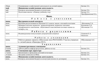 20мая

Планирование хозяйственной деятельности на летний период

май

Финансово-хозяйственная деятельность

май
май

Контроль исполнения бюджета за полугодие.
Подготовка школы к Новому учебному году.

Батова Л.А.
Батова Л.А.
Батова Л.А.
Преображенская О.А.

Июнь
июнь
июнь
июнь

Р а б о т а
Внутришкольный контроль

у ч и т е л я м и

Изучение результативности обучения 9,11 классы: анализ итоговой аттестации
Проверка классных журналов , журналов кружков, журналов элективов:
своевременность заполнения, объективность выставления итоговых оценок за
четверть, год.

Р а б о т а
июнь

с

с

Шеховцова Т.А.
Касьянова Л.А
Шеховцова Т.А.

р о д и т е л я м и

Индивидуальные консультации для родителей учащихся

июнь

Р а б о т а с у ч е н и к а м и
Работа в рамках проекта «Школьная лига РОСНАНО» Участие учащихся
в летней школе «Наноград 2013»
У п р а в л е н и е
Административные совещания

6 июня

1)Итоги работы кафедр (результаты работы за год)

июнь

Совещания при директоре

7 июня
14 июня

Организация и проведение итоговой аттестации
Заседание комиссии по ФНД

июнь

Финансово-хозяйственная деятельность

июнь

Контроль исполнения бюджета за полугодие (оплата по договорам)

Ушакова Е.А.
Психолог

июнь

Обуховская А.С.

Батова Л.А.
Батова Л.А.
Батова Л.А.
Батова Л.А.

 