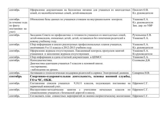 сентябрь

Оформление документации на бесплатное питание для учащихся из многодетных Писклич О.В.
семей, из малообеспеченных семей, детей-инвалидов
Кл. руководители

сентябрь
Обновление базы данных по учащимся стоящим на внутришкольном контроле.
(в течение года:
по факту
постановки на
учет)
сентябрь
Заседание Совета по профилактике о готовности учащихся из многодетных семей,
детей-инвалидов, опекаемых детей, детей, оставшихся без попечения родителей к
новому учебному году.
сентябрь
Сбор информации и анализ реализуемых профессиональных планов учащихся,
окончивших 9 и 11 классы в 2012-2013 учебном году
сентябрь
Оформление журнала отсутствующих. Ежедневный контроль пропусков занятий
учащимися и заполнение журнала отсутствующих
сентябрь
Сбор информации и сдача отчетной документации в ЦПМСС
сентябрь
Психодиагностика.
Диагностика адаптации учащихся 5 классов к основной школе.
-тестирование;
- наблюдение на уроках.
сентябрь
Активация и технологическая поддержка родителей в сервисе Электронный дневник

Ушакова Е.А.
Кл. руководители
Зам. дир. по УВР
Рученькина Е.В.
Ушакова Е.А.
Ушакова Е.А.
Кл. руководители
Ушакова Е.А.
Кл.руководители
Ушакова Е.А.
Соловьева Д.В.

Самарина Н.В.

сентябрь

Спортивно-оздоровительная деятельность, основы военной службы,
ГО и ЧС, ОБЖ.

сентябрь

Составление списков учащихся
9,10,11 классов, подлежащих постановке на Ефремов С.Г.
первичный воинский учет.
Инструктивно-методические занятия с учителями начальных классов по Ефремов С.Г.
ознакомлению учащихся с безопасной дорогой в школу.
Согласовать план совместных мероприятий по военно-патриотическому воспитанию Ефремов С.Г.

сентябрь
сентябрь

 