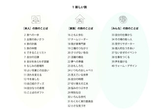 1 新しい旅
2 旅への一歩
3 出発のあいさつ
4 旅の計画
5 旅の仲間
6 できることリスト
7 自分の日課
8 自分をあらわす部屋
9 なじみの居場所
10 よい先輩との出会い
11 流れを変える
12 今を楽しむ
13 自己紹介グッズ
14 自分なりの表現
15 ことばのギフト
16 ともに歩む
17 チームリーダー
18 我が家専門家
19 三種のつながり
20 さりげない告白
21 活躍の機会
22 夢への準備
23 おもしろ化
24 いつものおしゃべり
25 見えている世界
26 自分の時間
27 切り替えの工夫
28 悩みのつぶやき
29 特別な日
30 いろんな世代
31 わくわく実行委員会
32 小さな気づき
33 自分の仕事から
34 その場の助っ人
35 見守りサポーター
36 個人的なつきあい
37 ないまぜのイベント
38 仕事をつくる
39 声を届ける
40 ウォーム・デザイン
［みんな］の旅のことば［家族］の旅のことば［本人］の旅のことば
 