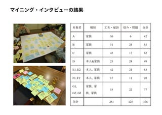 マイニング・インタビューの結果
 