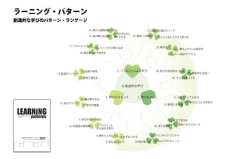 38 セルフプロデュース
22. 探究への情熱
39 突き抜ける
34. 自分で考える
36. 捨てる勇気
35. 目的へのアプローチ
32. 教えることによる学び
33. 断固たる決意
29. 偶有的な出会い
28. 学びの共同体をつくる
31. はなすことでわかる3. 学びをひらく
7. アウトプット
から始まる学び
8. 外国語の普段使い
9. 学びのなかの遊び
13. 身体で覚える
14. 言語のシャワー
15. 成長の発見
10. 学びの竜巻
11. 知のワクワク！
12. 量は質を生む
18. フィールドに飛び込む
17. プロトタイピング
16. 動きのなかで考える
19. 鳥の眼と虫の眼
21. 広げながら
掘り下げる
20. 隠れた関係性から学ぶ 23. 右脳と左脳のスイッチ
24. 小さく生んで大きく育てる
37. フロンティア・アンテナ
25. 魅せる力
27. ゴール前のアクセル
26.「書き上げた」は道半ば
30. ライバルをつくる
0. 創造的な学び
5. まねぶことから
4. まずはつかる6. 教わり上手になる
1. 学びのチャンス
2. つくることによる学び
慶應義塾大学 湘南藤沢キャンパス (SFC)
総合政策学部・環境情報学部・看護医療学部
創造的な学びのパターン・ランゲージ
patternsラーニング・パターン
2017
ラーニング・パターン
創造的な学びのパターン・ランゲージ
 