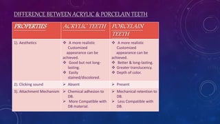 DIFFERENCE BETWEEN ACRYLIC & PORCELAIN TEETH
PROPERTIES ACRYLIC TEETH PORCELAIN
TEETH
1). Aesthetics  A more realistic
Customized
appearance can be
achieved.
 Good but not long-
lasting.
 Easily
stained/discolored.
 A more realistic
Customized
appearance can be
achieved.
 Better & long-lasting.
 Greater translucency.
 Depth of color.
2). Clicking sound  Absent  Present
3). Attachment Mechanism  Chemical adhesion to
DB.
 More Compatible with
DB material.
 Mechanical retention to
DB.
 Less Compatible with
DB.
 