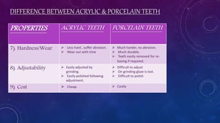 DIFFERENCE BETWEEN ACRYLIC & PORCELAIN TEETH
PROPERTIES ACRYLIC TEETH PORCELAIN TEETH
7). Hardness/Wear  Less hard , suffer abrasion.
 Wear out with time
 Much harder, no abrasion.
 Much durable.
 Teeth easily removed for re-
basing if required.
8). Adjustability  Easily adjusted by
grinding.
 Easily polished following
adjustment.
 Difficult to adjust
 On grinding glaze is lost.
 Difficult to polish
9). Cost  Cheap  Costly
 