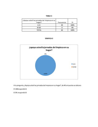 TABLA 3
¿Apoya usted las jornadas de limpieza en su
hogar? Frecuencia Fr
A.SI 40 100%
B.NO 0 0%
TOTAL 40 100%
GRAFICA 3
A la pregunta,¿Apoyaustedlasjornadasde limpiezaensu hogar?,de 40 encuestasse obtuvo:
El 100respondióA
El 0% respondióB
100%
0%
¿apoya ustedlajornadas de limpiezaensu
hogar?
A.SI
B.NO
 