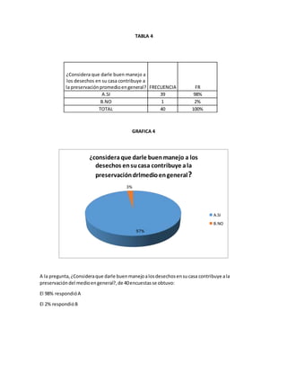 TABLA 4
GRAFICA 4
A la pregunta,¿Consideraque darle buenmanejoalosdesechosensucasa contribuye ala
preservacióndel medioengeneral?,de 40encuestasse obtuvo:
El 98% respondióA
El 2% respondióB
97%
3%
¿consideraque darle buenmanejo a los
desechos ensucasa contribuye ala
preservacióndrlmedioengeneral?
A.SI
B.NO
¿Considera que darle buen manejo a
los desechos en su casa contribuye a
la preservaciónpromedioengeneral? FRECUENCIA FR
A.SI 39 98%
B.NO 1 2%
TOTAL 40 100%
 