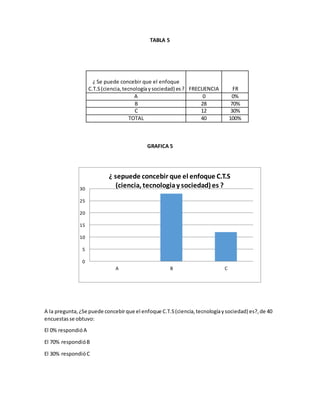 TABLA 5
GRAFICA 5
A la pregunta,¿Se puede concebirque el enfoque C.T.S(ciencia,tecnologíaysociedad) es?,de 40
encuestasse obtuvo:
El 0% respondióA
El 70% respondióB
El 30% respondióC
¿ Se puede concebir que el enfoque
C.T.S(ciencia, tecnologíaysociedad) es? FRECUENCIA FR
A 0 0%
B 28 70%
C 12 30%
TOTAL 40 100%
0
5
10
15
20
25
30
A B C
¿ sepuede concebir que el enfoque C.T.S
(ciencia, tecnologiay sociedad) es ?
 