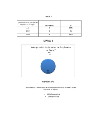 TABLA 3
¿Apoyaustedlas jornadas de
limpieza en su hogar?
FRECUENCIA Fr
A.SI 40 100%
B.NO 0 0%
TOTAL 40 100%
GRAFICO 3
CONCLUSIÓN
A la pregunta, ¿Apoya usted las jornadas de limpieza en su hogar?, de 40
encuestas se obtuvo:
 100% Respondió A
 0% Respondió B
A.SI
100%
B.NO
0%
¿Apoya usted las jornadas de limpieza en
su hogar?
 