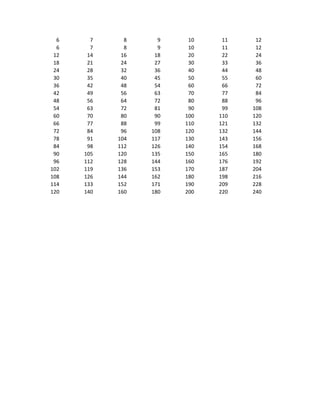 6     7     8     9    10    11    12
  6     7     8     9    10    11    12
 12    14    16    18    20    22    24
 18    21    24    27    30    33    36
 24    28    32    36    40    44    48
 30    35    40    45    50    55    60
 36    42    48    54    60    66    72
 42    49    56    63    70    77    84
 48    56    64    72    80    88    96
 54    63    72    81    90    99   108
 60    70    80    90   100   110   120
 66    77    88    99   110   121   132
 72    84    96   108   120   132   144
 78    91   104   117   130   143   156
 84    98   112   126   140   154   168
 90   105   120   135   150   165   180
 96   112   128   144   160   176   192
102   119   136   153   170   187   204
108   126   144   162   180   198   216
114   133   152   171   190   209   228
120   140   160   180   200   220   240
 