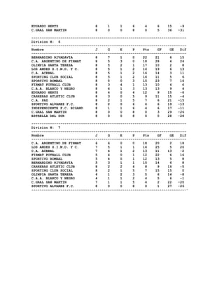EDUARDO HERTZ                  8     1     1     6     4     6    15    -9
C.GRAL SAN MARTIN              8     0     0     8     0     5    36   -31

---------------------------------------------------------------------------
Division N: 6
---------------------------------------------------------------------------
Nombre                         J     G     E     P    Pts    GF    GE   Dif
---------------------------------------------------------------------------
BERNARDINO RIVADAVIA           8     7     1     0    22    21     6    15
C.A. ARGENTINO DE FIRMAT       8     5     3     0    18    28     4    24
OLIMPIA SANTA TERESA           8     5     2     1    17    10     2     8
LOS ANDES S.I.M.D. Y C.        8     5     1     2    16    19     6    13
C.A. ACEBAL                    8     5     1     2    16    14     3    11
SPORTING CLUB SOCIAL           8     5     1     2    16    11     5     6
SPORTIVO BOMBAL                8     5     0     3    15    23     7    16
FIRMAT FOTBALL CLUB            8     3     4     1    13    10     4     6
C.A.A. BLANCO Y NEGRO          8     4     1     3    13    13     9     4
EDUARDO HERTZ                  8     4     0     4    12     9    15    -6
CARRERAS ATLETIC CLUB          8     3     0     5     9    11    15    -4
C.A. PAZ                       8     2     1     5     7     6    21   -15
SPORTIVO ALVAREZ F.C.          8     2     0     6     6     6    19   -13
INDEPENDIENTE F.C. BIGAND      8     1     1     6     4     6    17   -11
C.GRAL SAN MARTIN              8     0     0     8     0     3    29   -26
ESTRELLA DEL SUR               8     0     0     8     0     0    28   -28

---------------------------------------------------------------------------
Division N: 7
---------------------------------------------------------------------------
Nombre                         J     G     E     P    Pts    GF    GE   Dif
---------------------------------------------------------------------------
C.A. ARGENTINO DE FIRMAT       6     6     0     0    18    20     2    18
LOS ANDES S.I.M.D. Y C.        7     5     1     1    16    25     5    20
C.A. ACEBAL                    7     4     1     2    13    11    13    -2
FIRMAT FOTBALL CLUB            5     4     0     1    12    22     6    16
SPORTIVO BOMBAL                5     4     0     1    12    13     5     8
BERNARDINO RIVADAVIA           5     3     1     1    10    14     6     8
CARRERAS ATLETIC CLUB          8     2     2     4     8     9    14    -5
SPORTING CLUB SOCIAL           8     2     1     5     7    15    15     0
OLIMPIA SANTA TERESA           6     1     2     3     5     6    14    -8
C.A.A. BLANCO Y NEGRO          4     1     1     2     4     5     6    -1
C.GRAL SAN MARTIN              7     1     1     5     4     2    22   -20
SPORTIVO ALVAREZ F.C.          8     0     0     8     0     1    27   -26
---------------------------------------------------------------------------
 